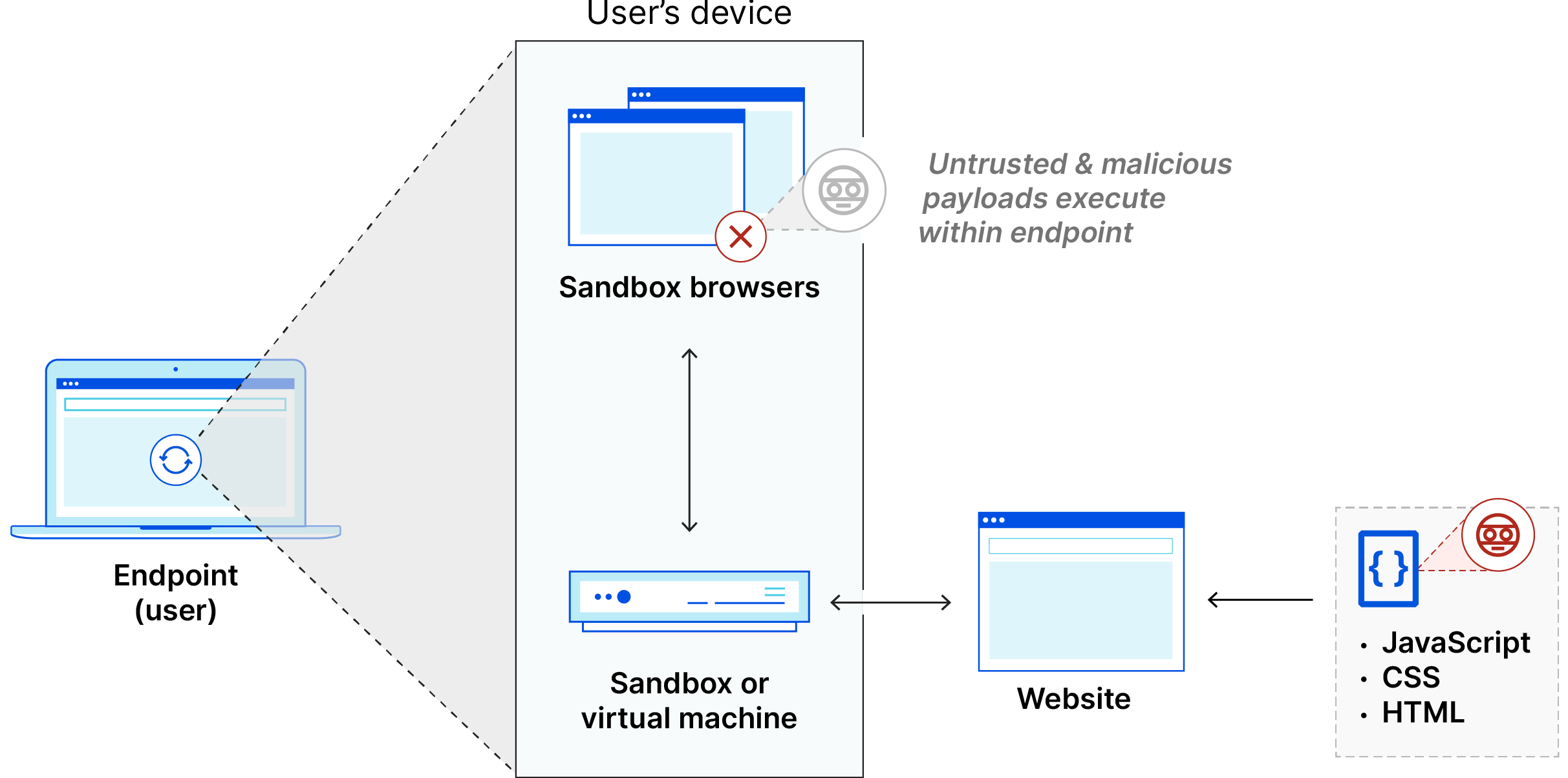 Client-side browser isolation: website code executed in sandbox within endpoint device