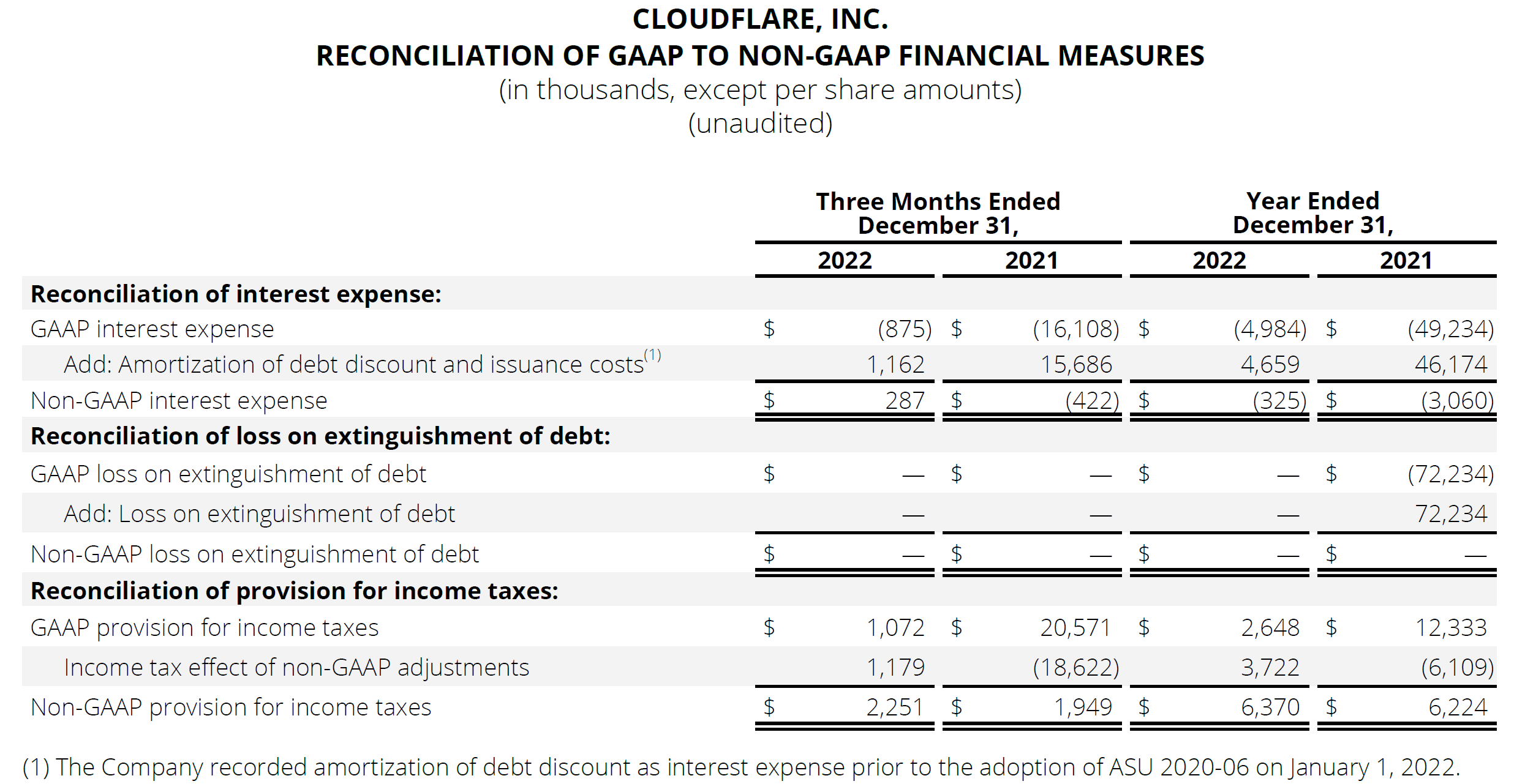 Reconciliation of GAAP to Non-GAAP Financial Measures (2)