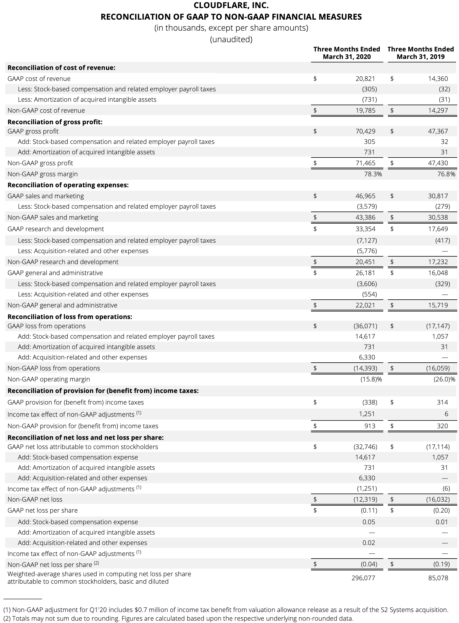 Reconciliation of GAAP 1 