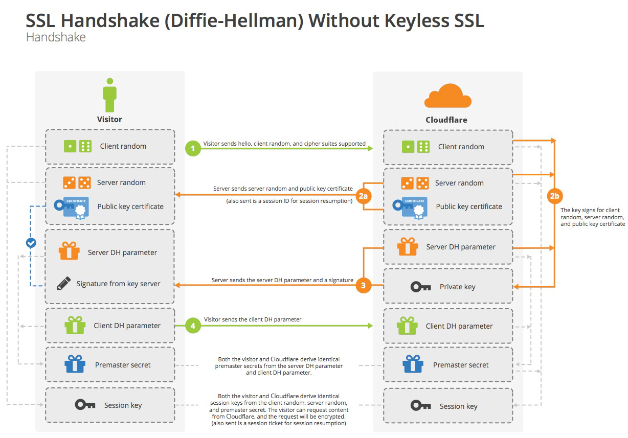 SSL Handshake (Diffie-Hellman) Without Keyless SSL