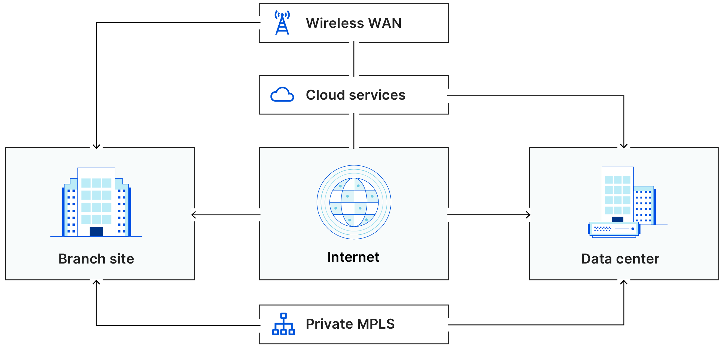 SD-WAN with multiple connection methods and network types