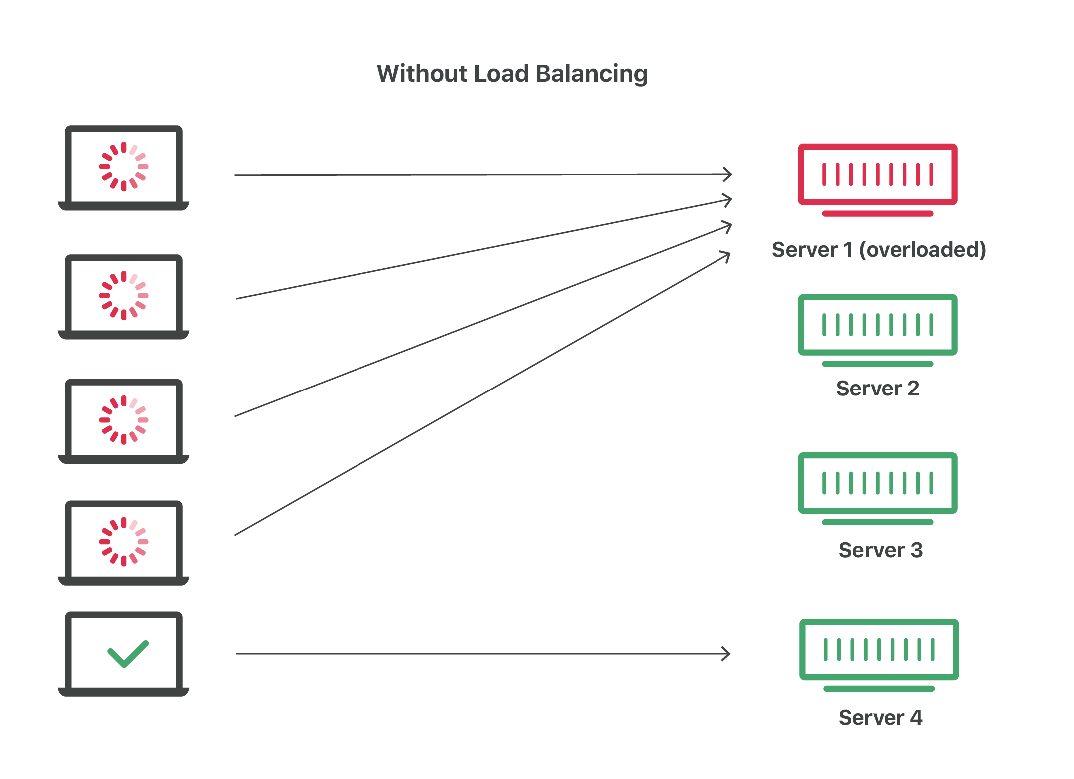 Without load balancing - server becomes overloaded, service slow