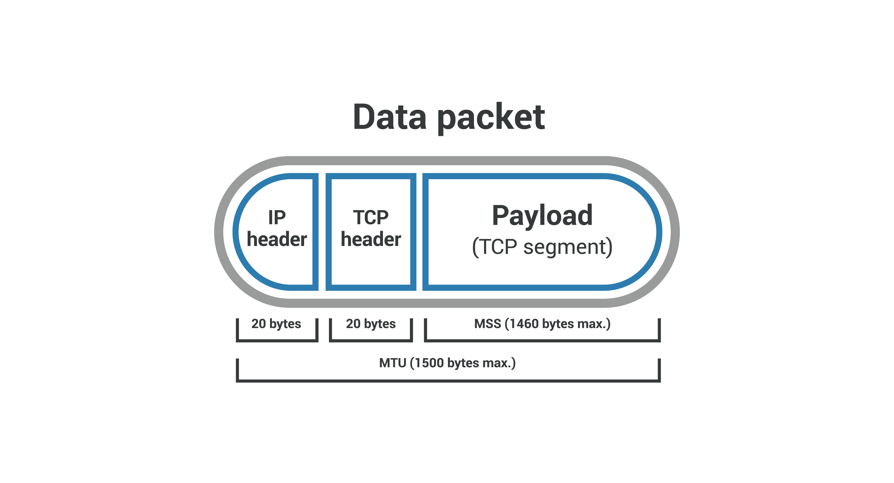 Data packet headers and payload - TCP segment and MSS