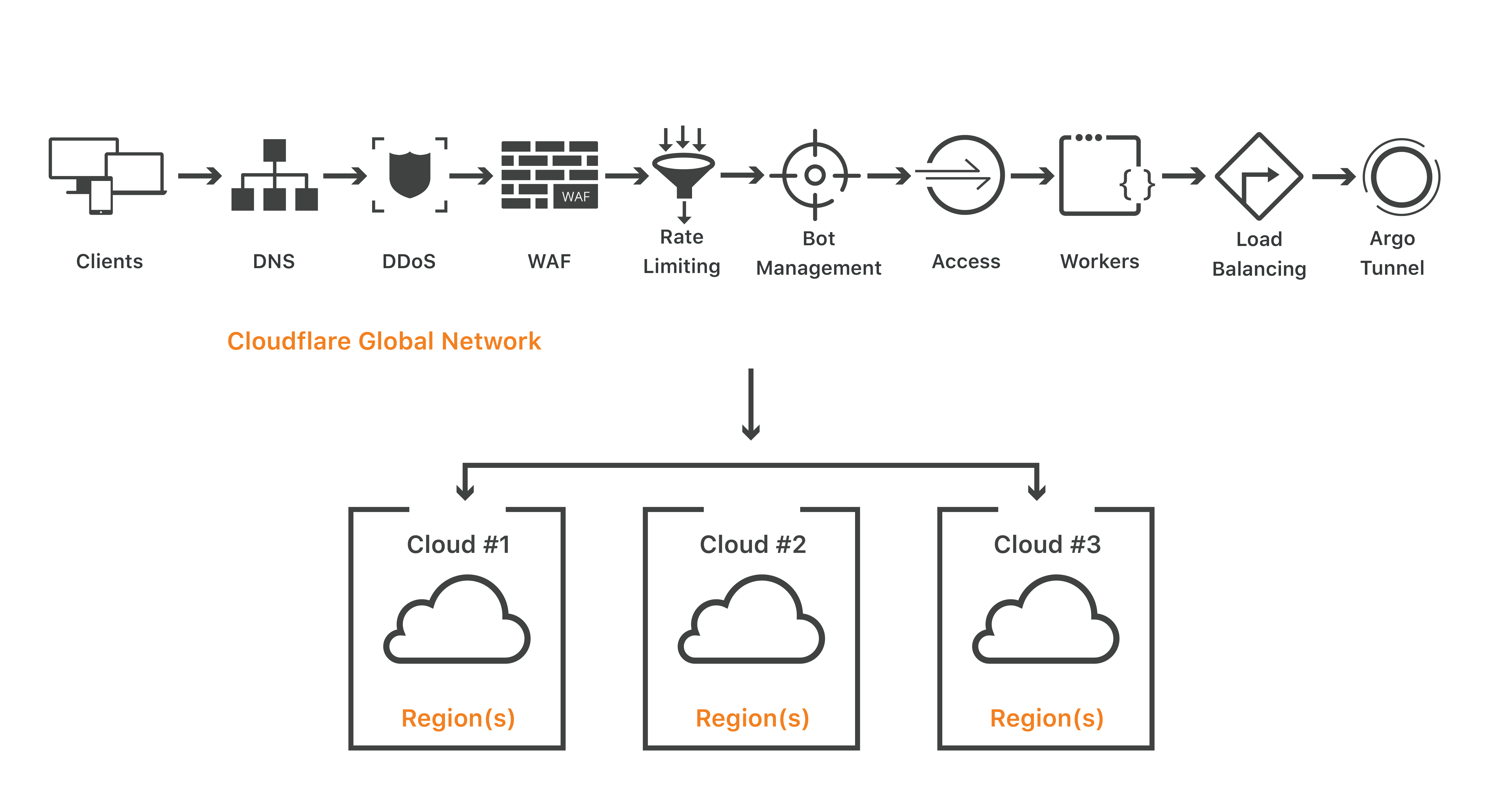 how-cloudflare-works-with-any-cloud-infrastructure-cloudflare