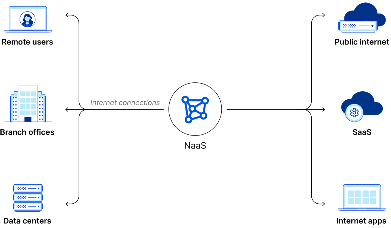 Network-as-a-service NaaS connects multiple types of infrastructure