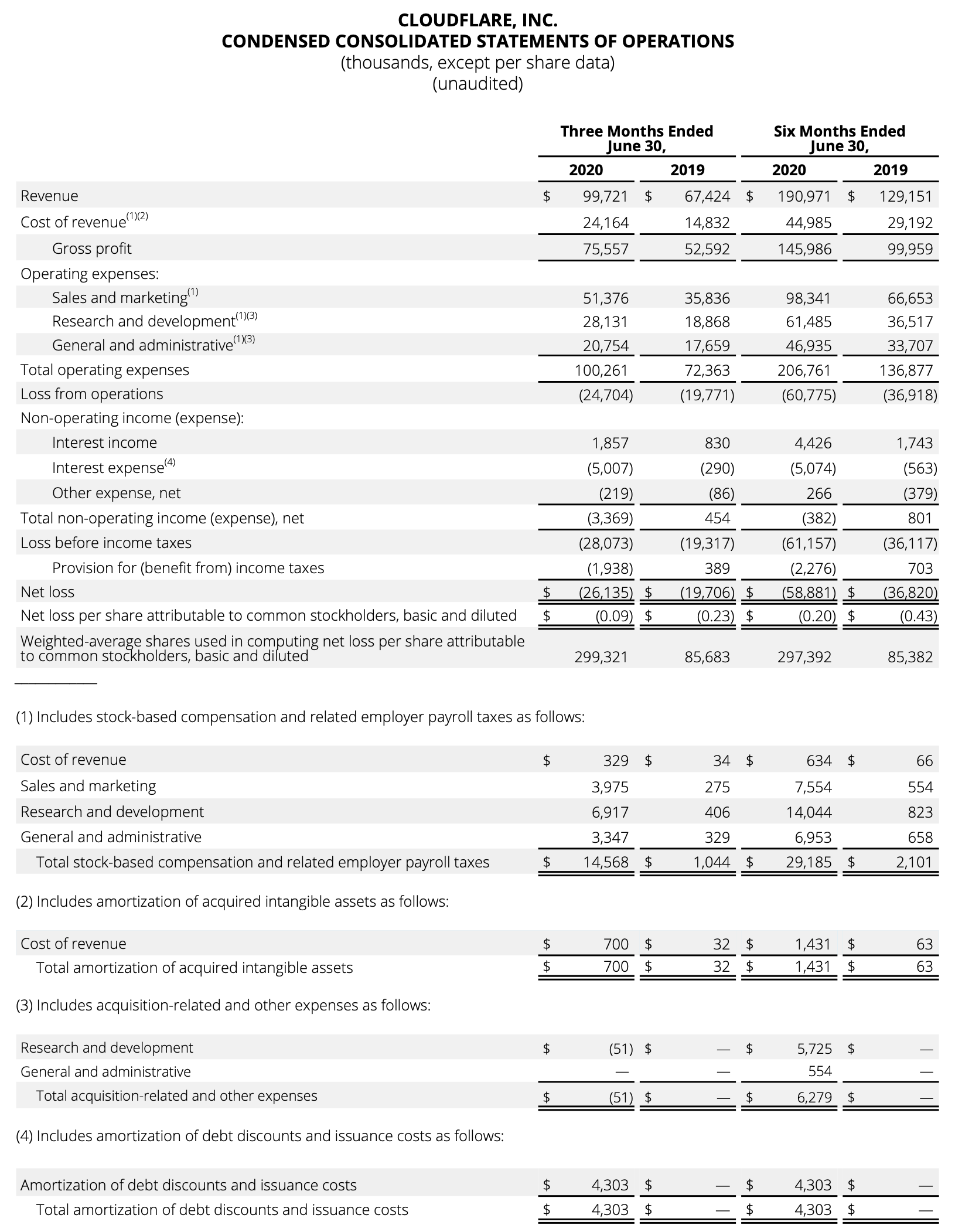 Condensed Consolidated Statements of Operations