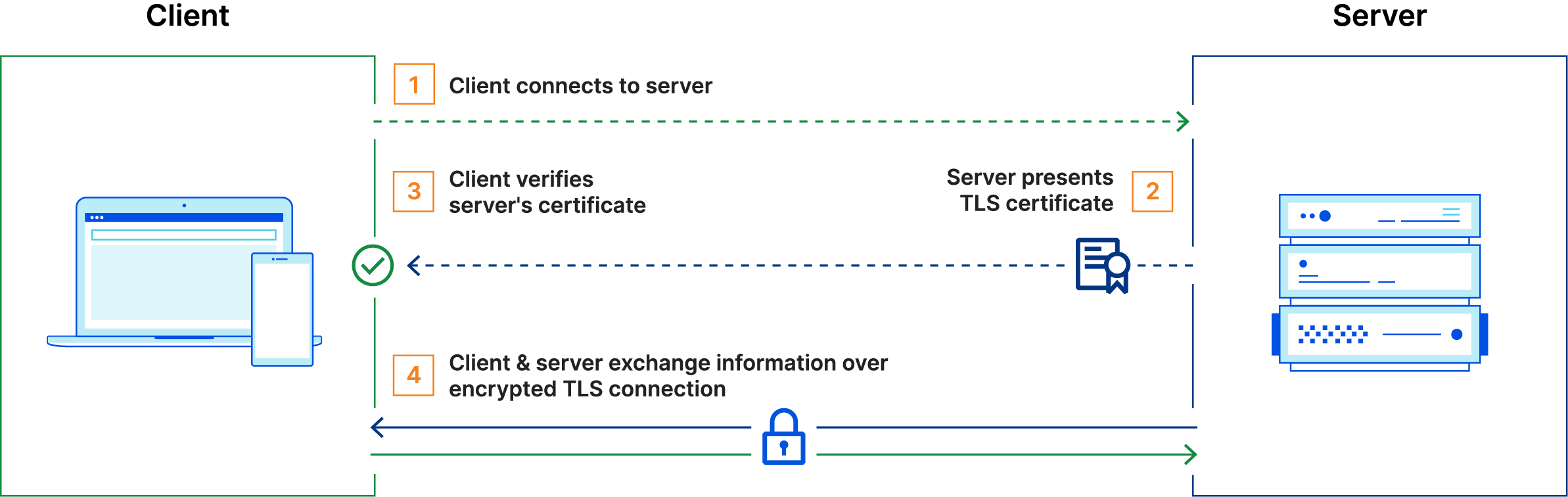 The basic steps in a TLS handshake