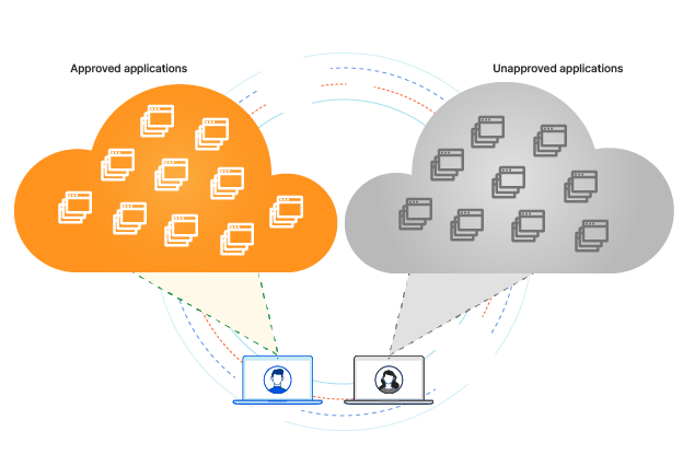 Shadow IT: user accesses unapproved applications
