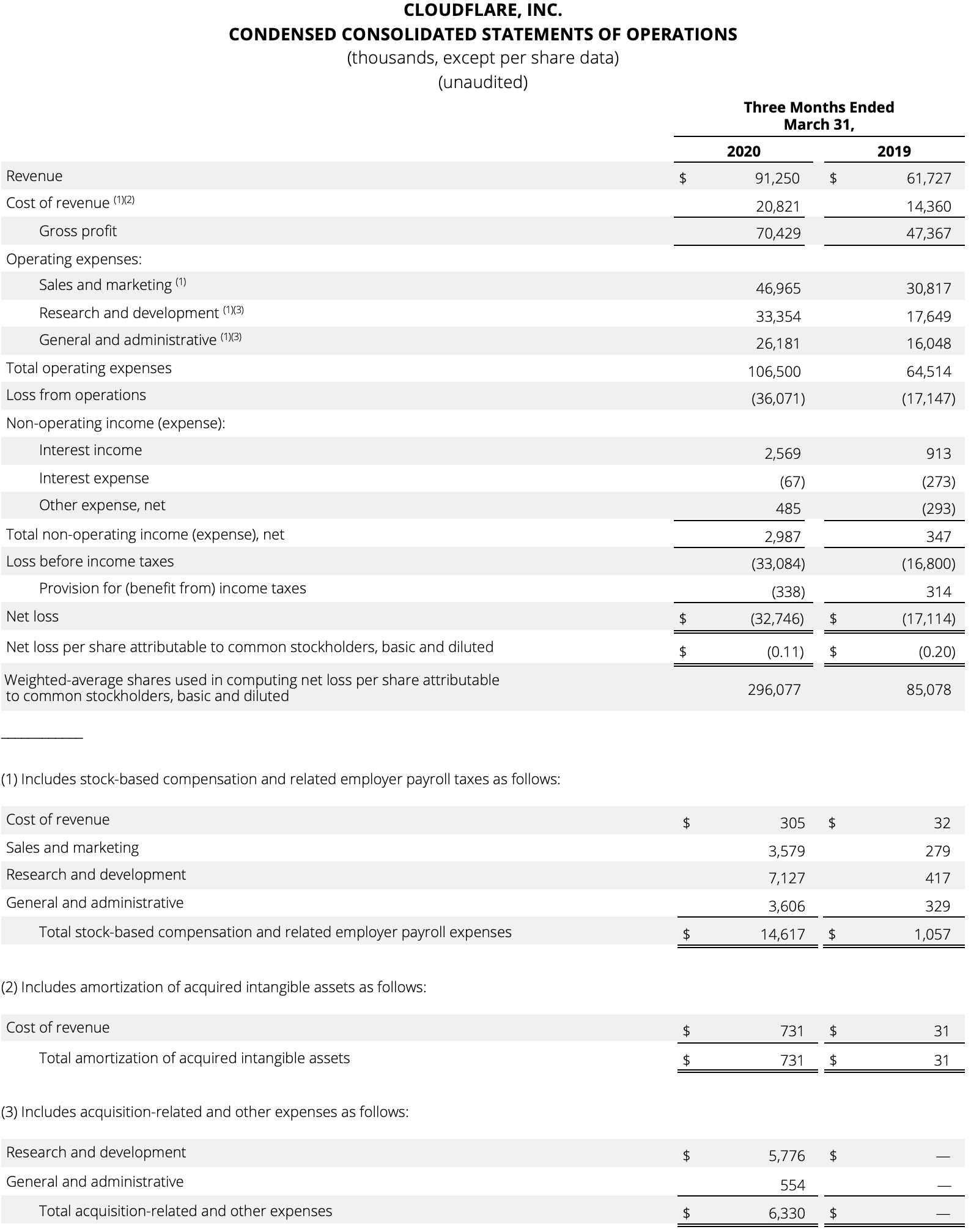 Condensed Consolidated Statements of Operations