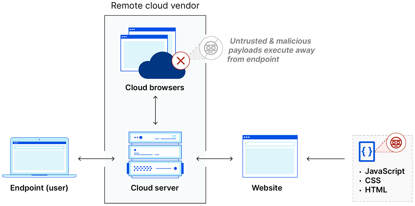 Remote browser isolation: website code executed on remote server removed from client laptop