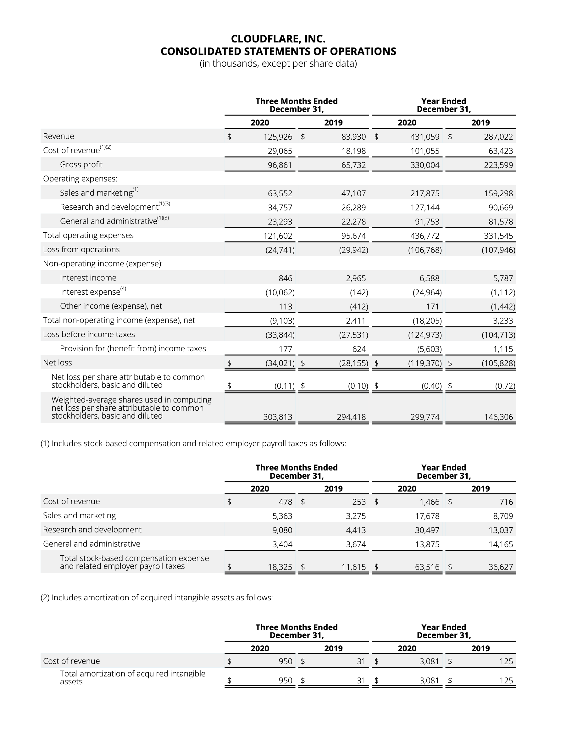 Consolidated Statements of Operations