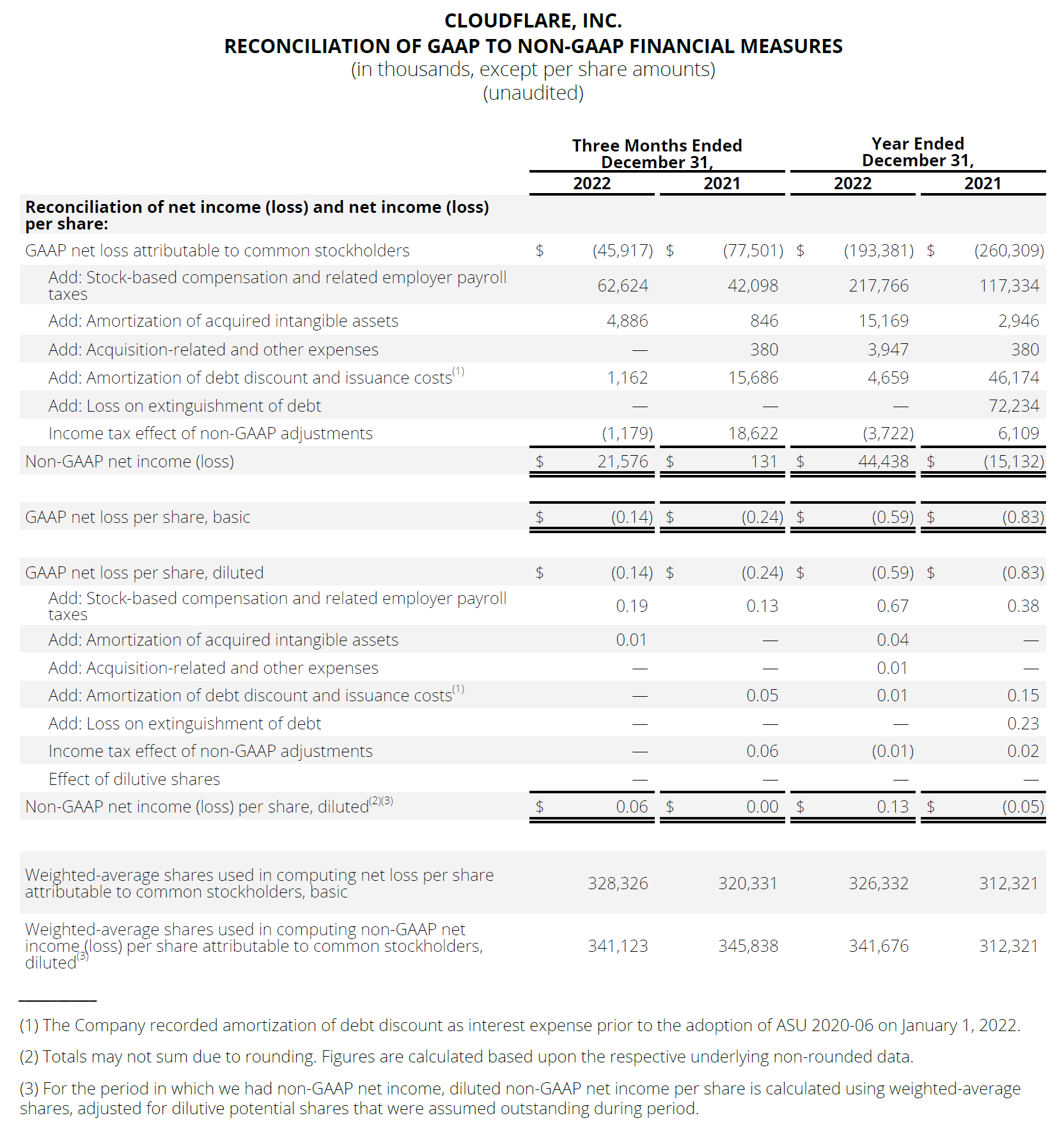 Reconciliation of GAAP to Non-GAAP Financial Measures (3)