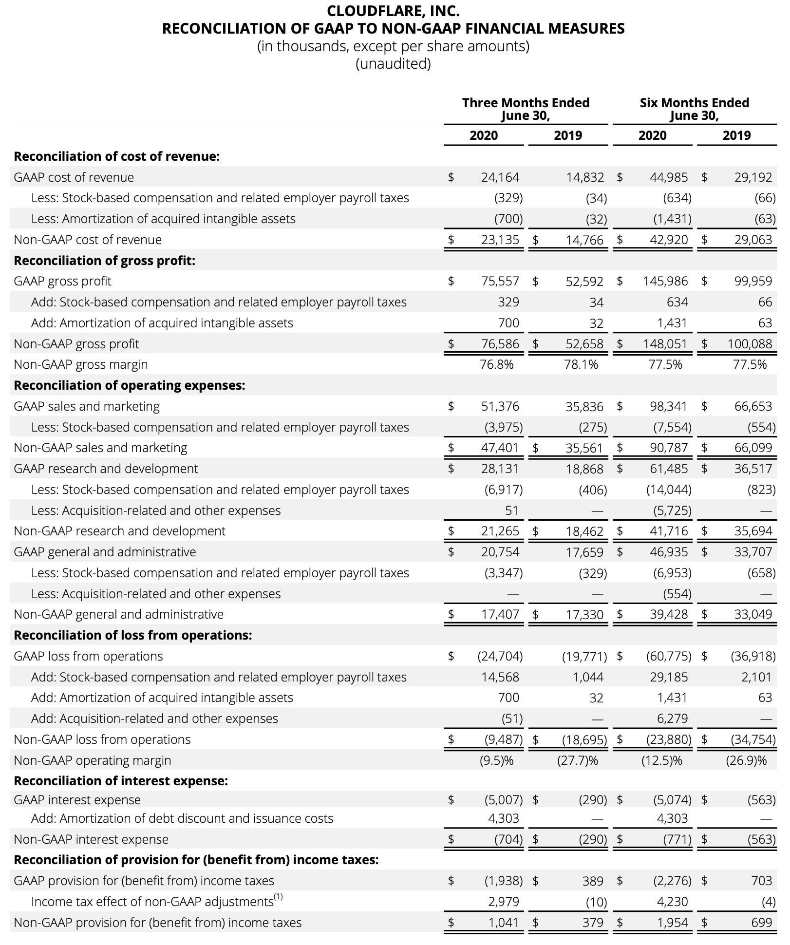 Reconciliation of GAAP to Non-GAAP Financial Measures