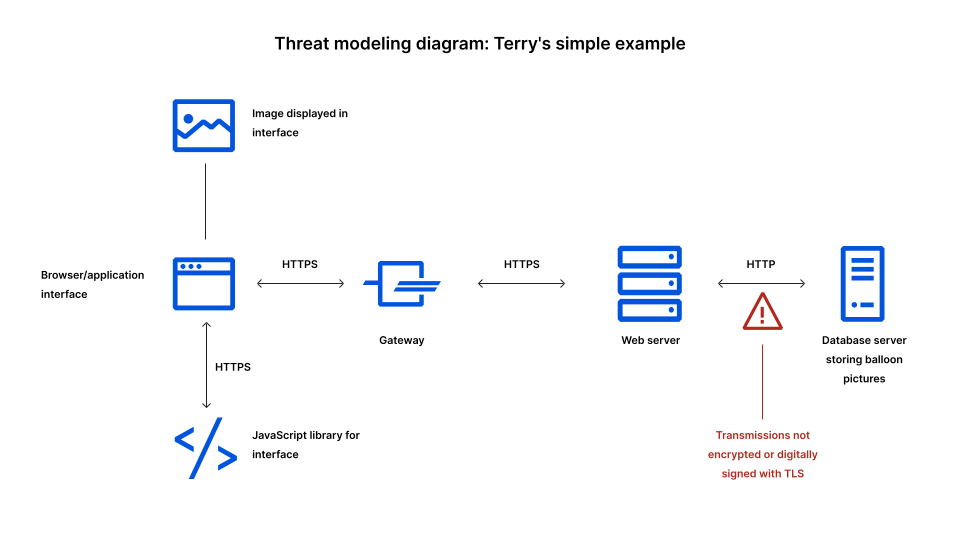 Simple example of threat modeling: connection between web server and database is not encrypted
