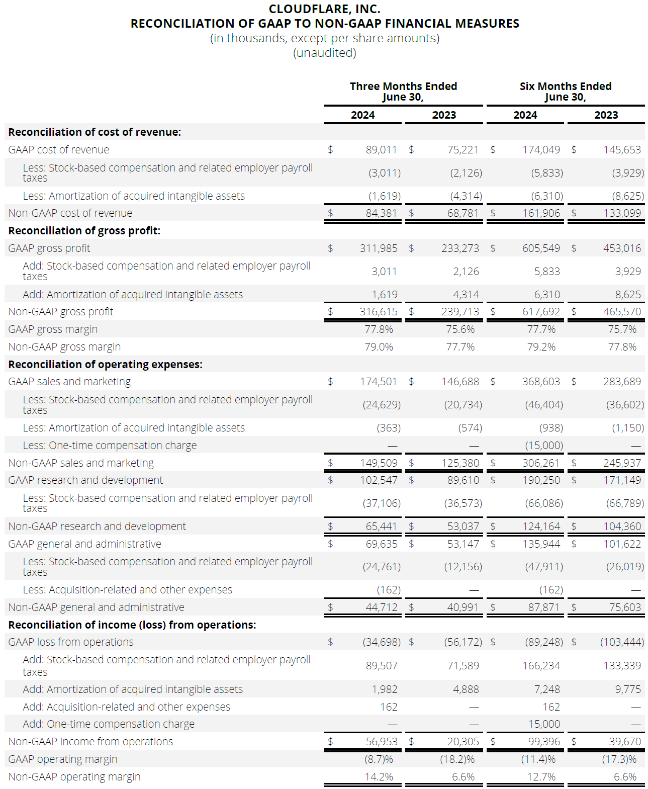 RECONCILIATION OF GAAP TO NON-GAAP FINANCIAL MEASURES