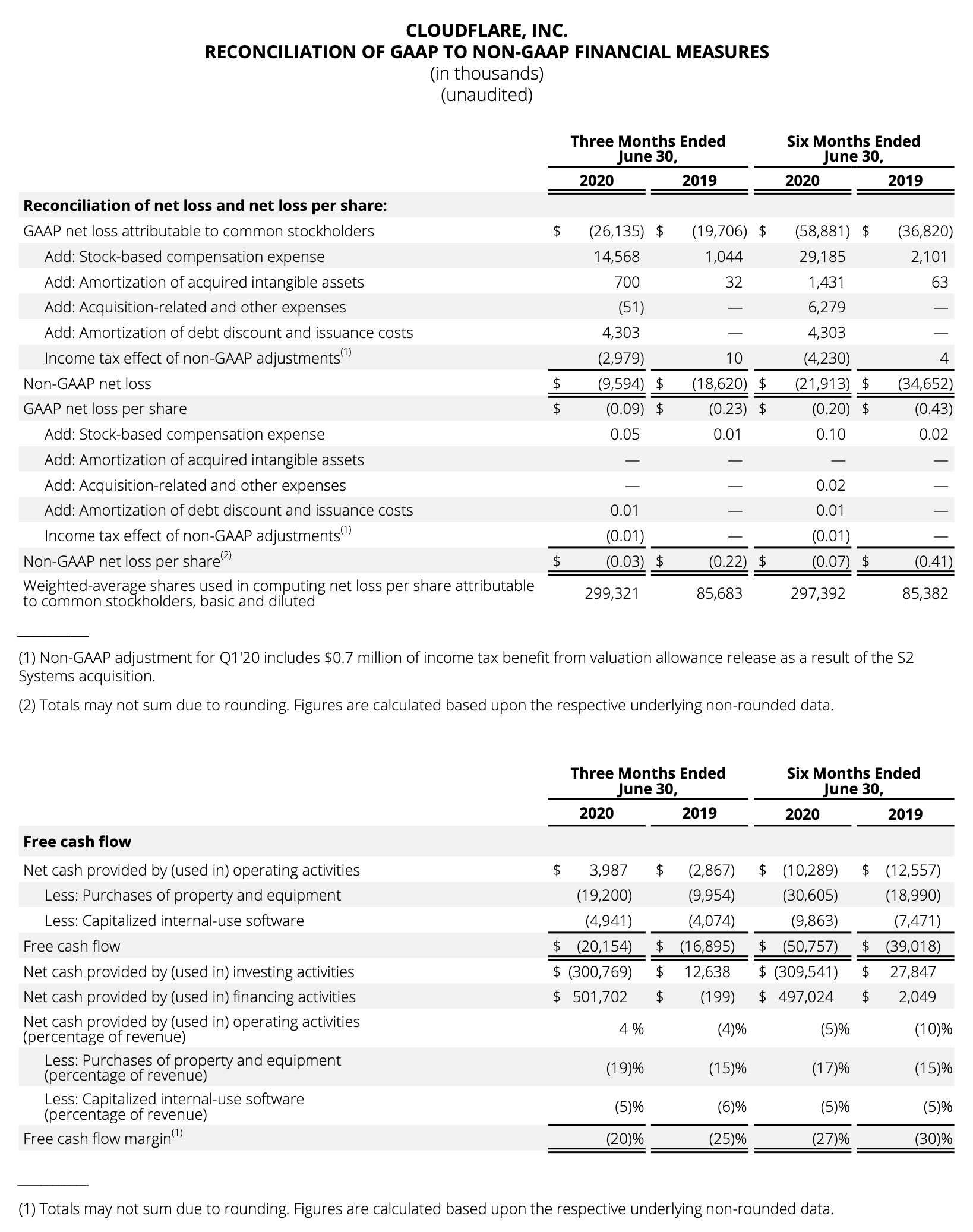 Reconciliation of GAAP to Non-GAAP Financial Measures