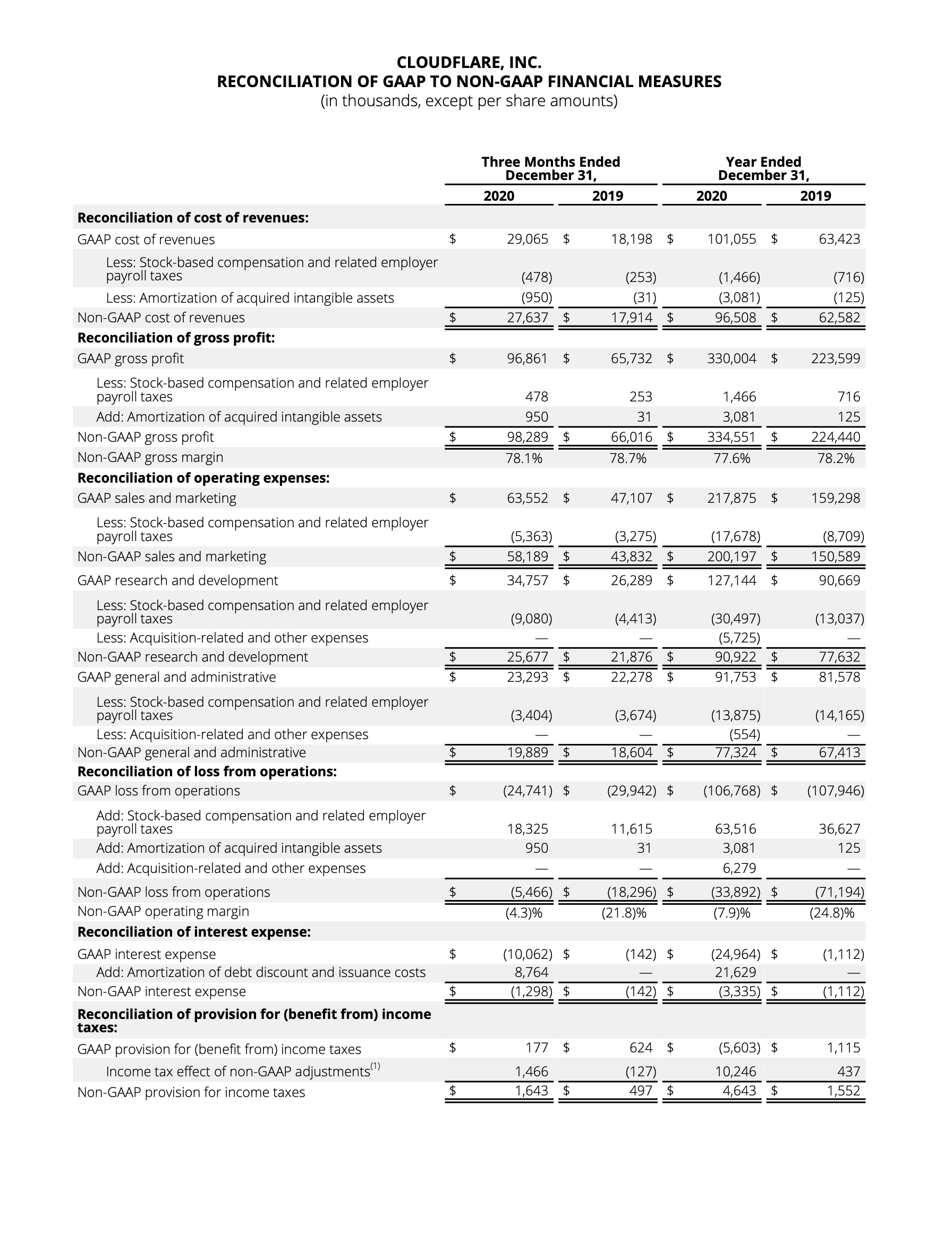 Reconciliation of GAAP to Non-GAAP Financial Measures