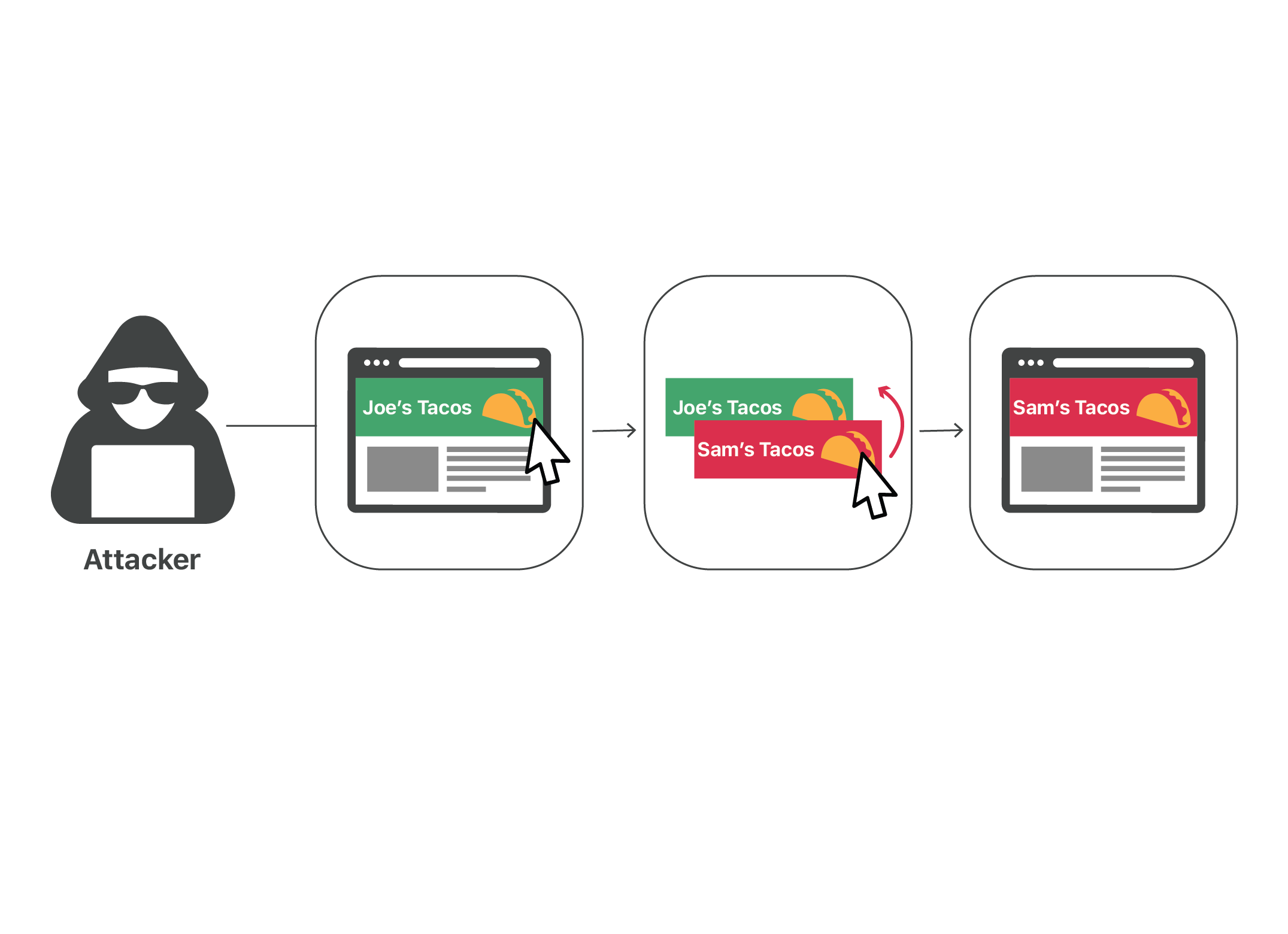 Ad fraud click hijacking - attacker replaces Joe