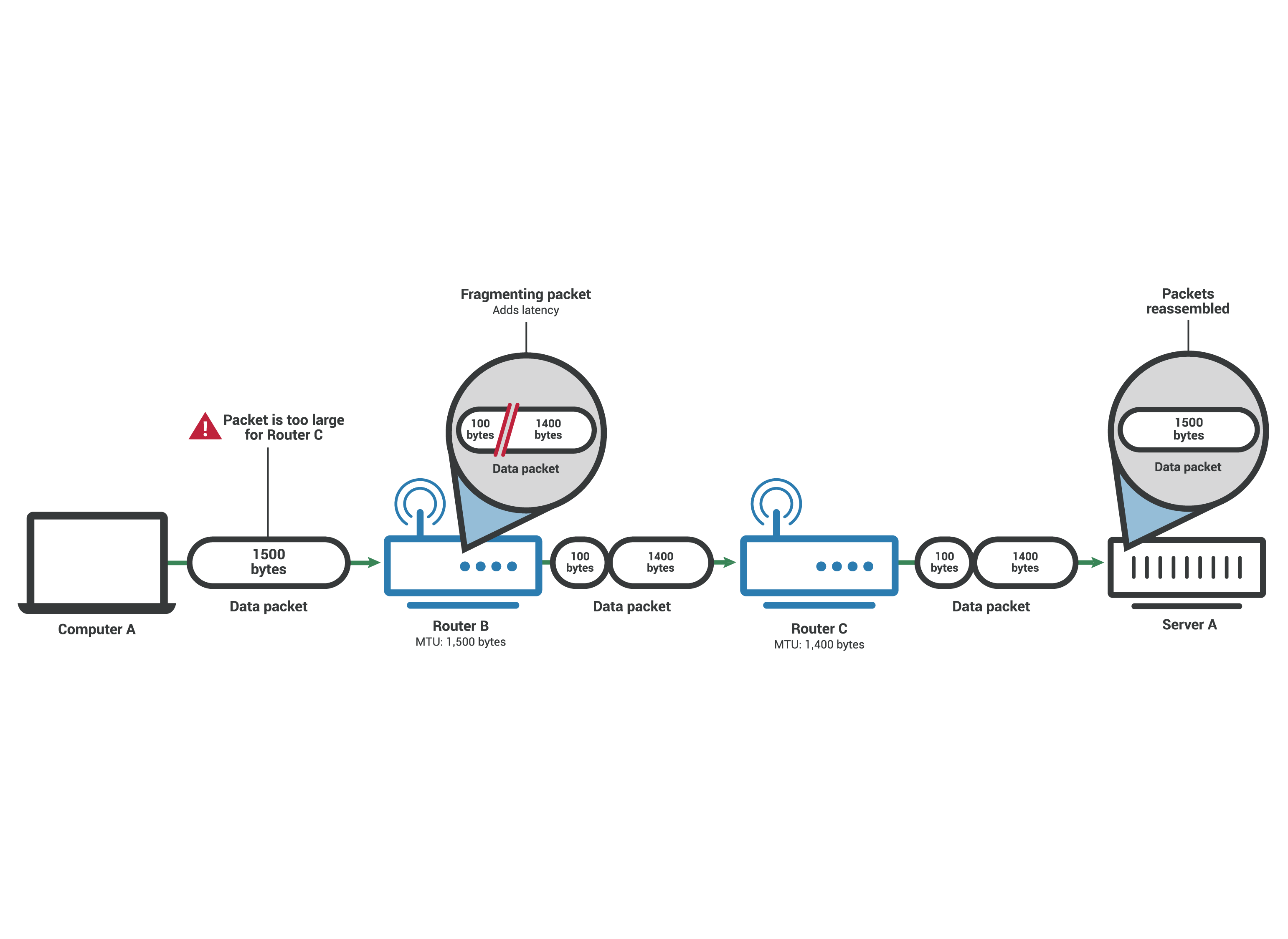 Maximum transmission unit - Packet fragmented to fit 1,400 byte MTU