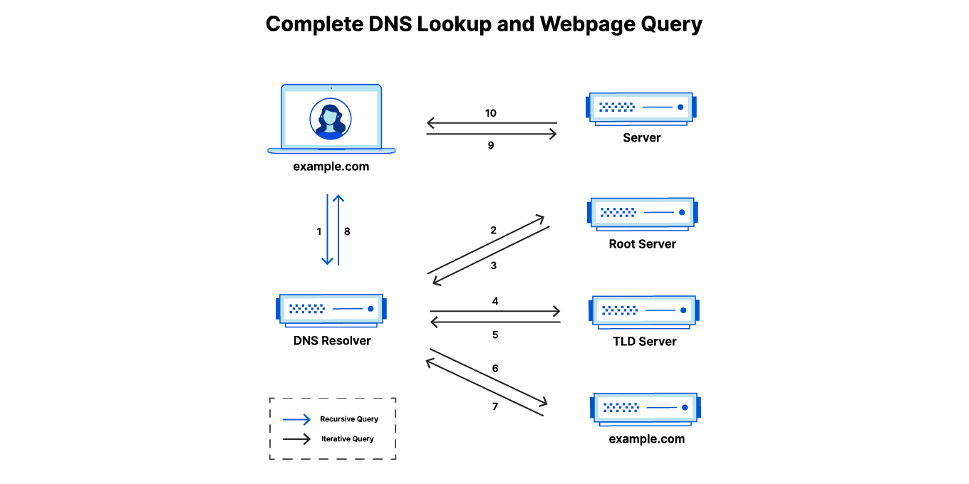 Diagramm der 10 Schritte für DNS-Lookup und Webseitenabfrage
