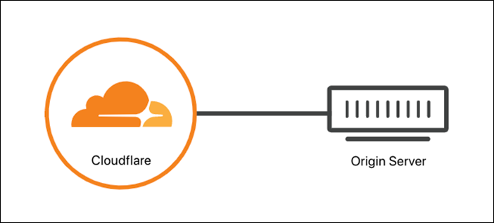 Old URL: https://support.cloudflare.com/hc/article_attachments/360039187372/ssl_tls__configure_at_server.png
Article IDs: 360024787372 | End-to-end HTTPS with Cloudflare - Part 1: conceptual overview