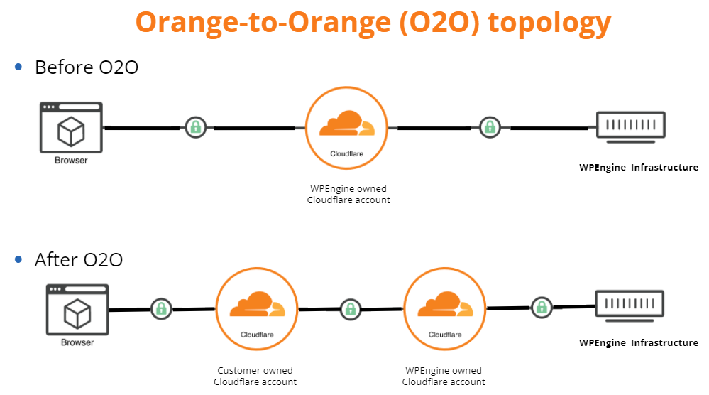 In an orange to orange topology, Cloudflare Enterprise customers can apply their own account security settings to WP Engine.