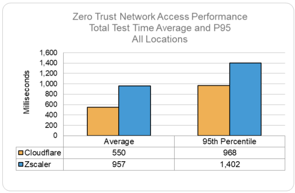 [ACQ] Q1'23 EM - NAMER - Miercom Report Cloudflare vs Zscaler ZPA LP - ZTNAP95 Image