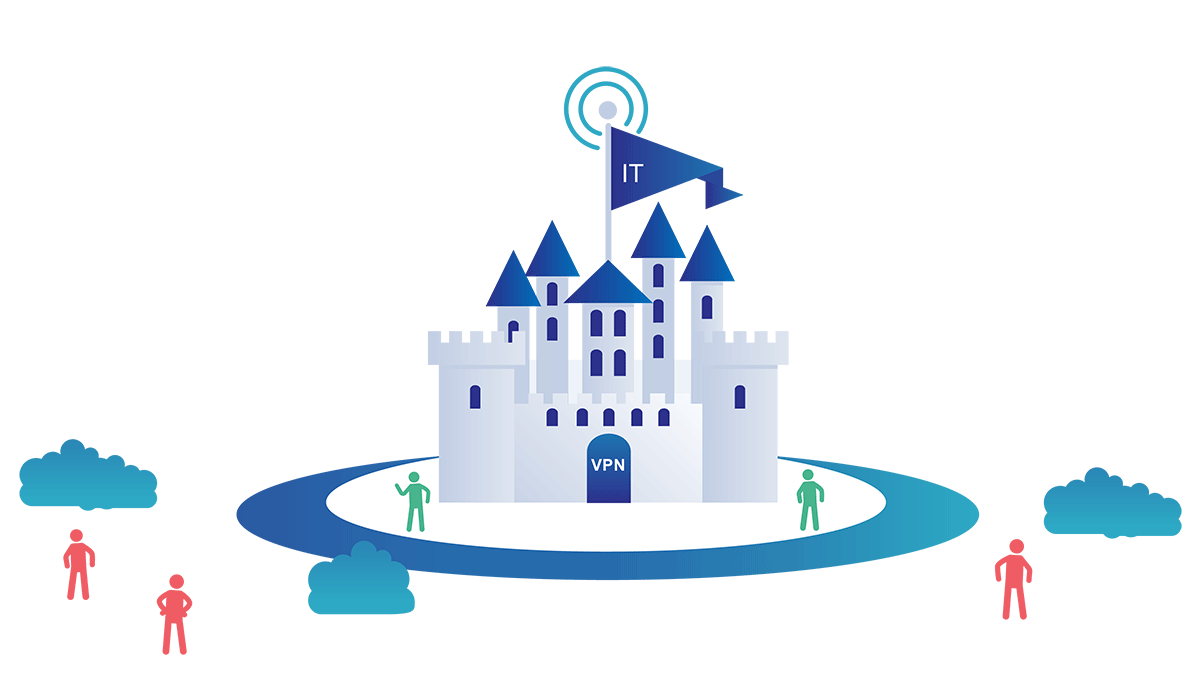 Castle-and-Moat security model, users within the VPN are trusted