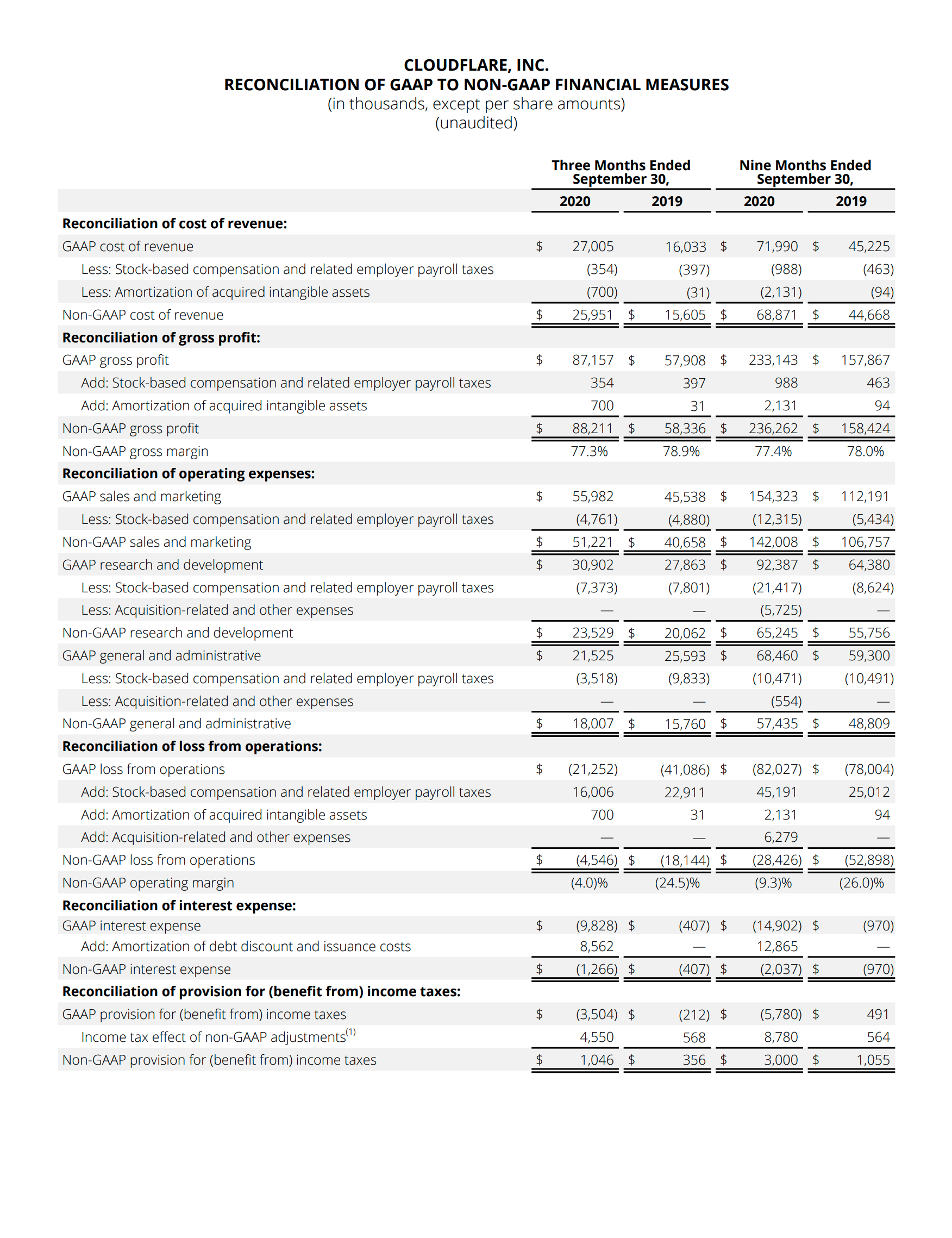 Cloudflare Inc. Reconciliation of GAAP to Non-GAAP Financial Measures