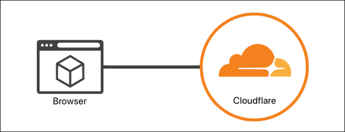Old URL: https://support.cloudflare.com/hc/article_attachments/360039175531/ssl_tls_choose_a_certificate.png
Article IDs: 360024787372 | End-to-end HTTPS with Cloudflare - Part 1: conceptual overview