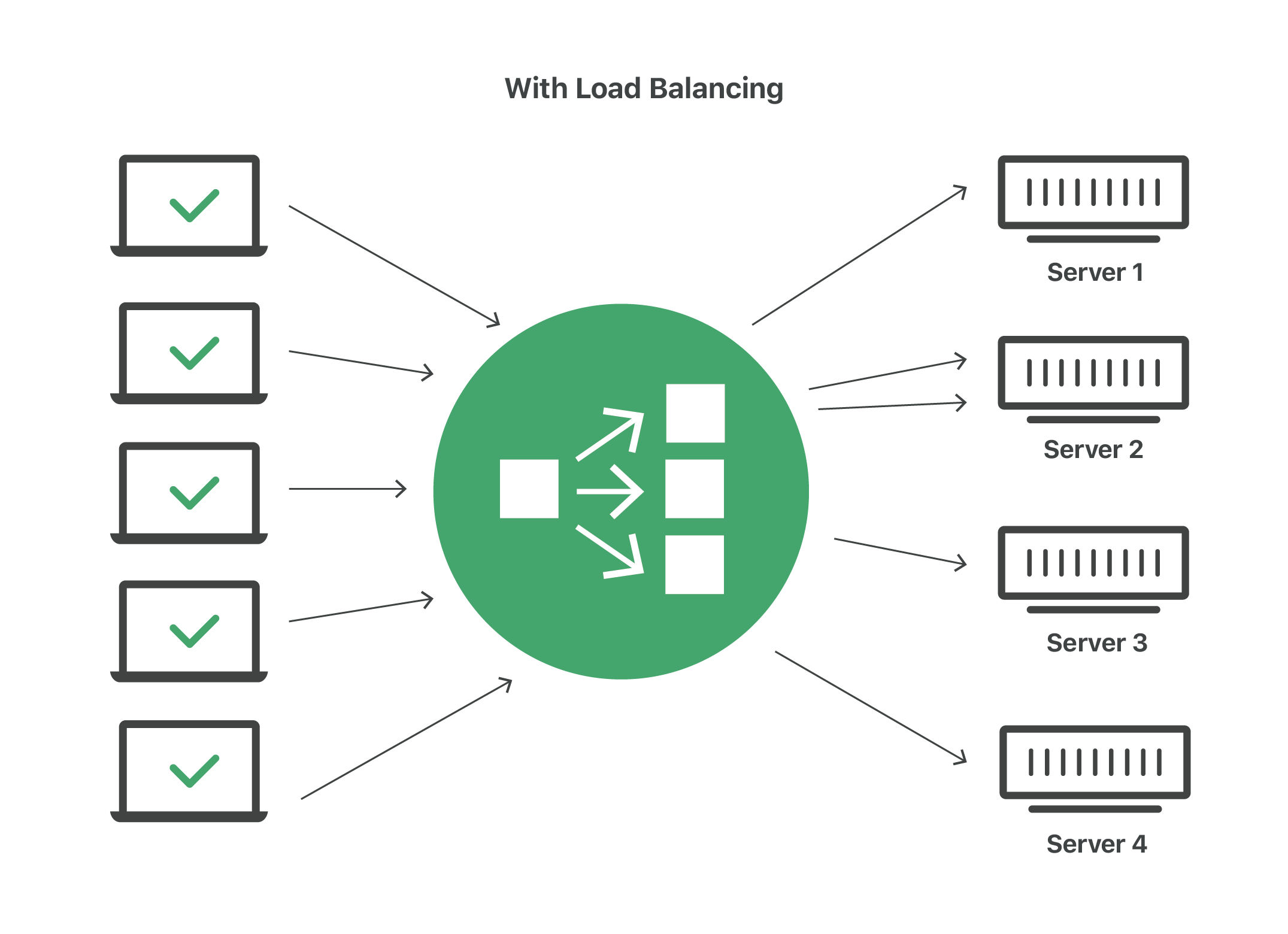 With load balancing - workload distributed evenly