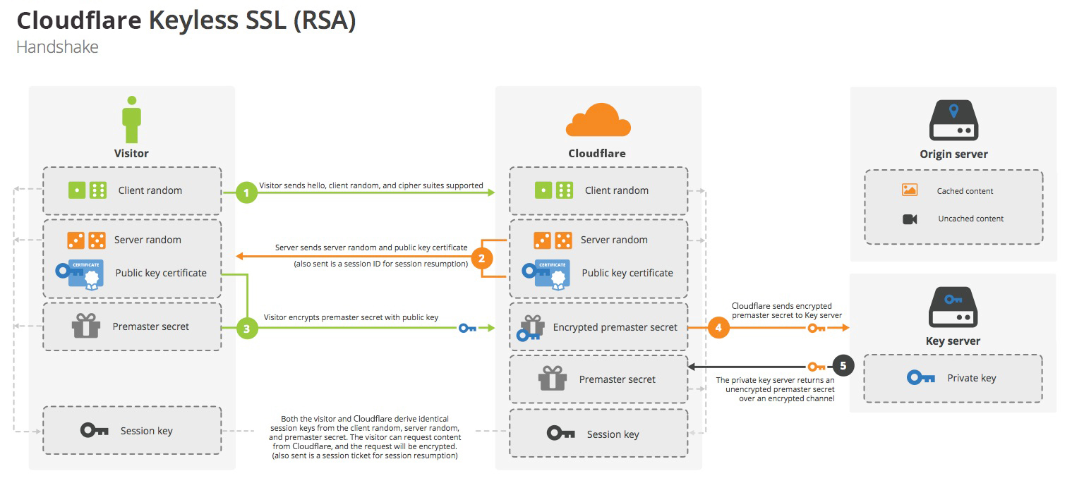 Cloudflare Keyless SSL Handshake (RSA)