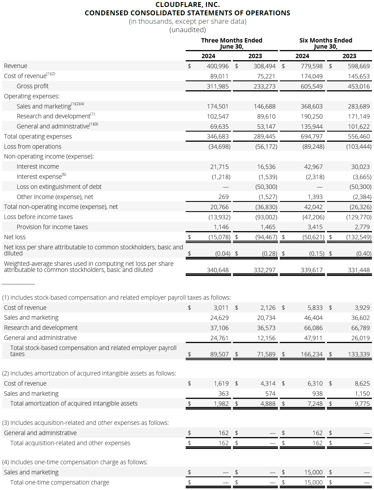 CONDENSED CONSOLIDATED STATEMENTS OF OPERATIONS 