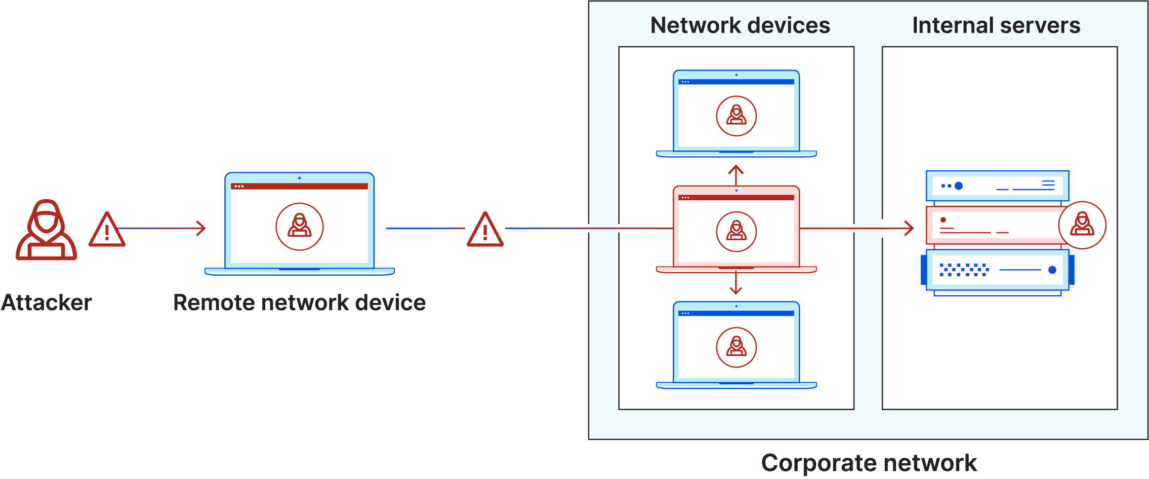 Diagram of lateral movement. Attacker infects laptop, enters secure network, moves laterally to other computers and servers.