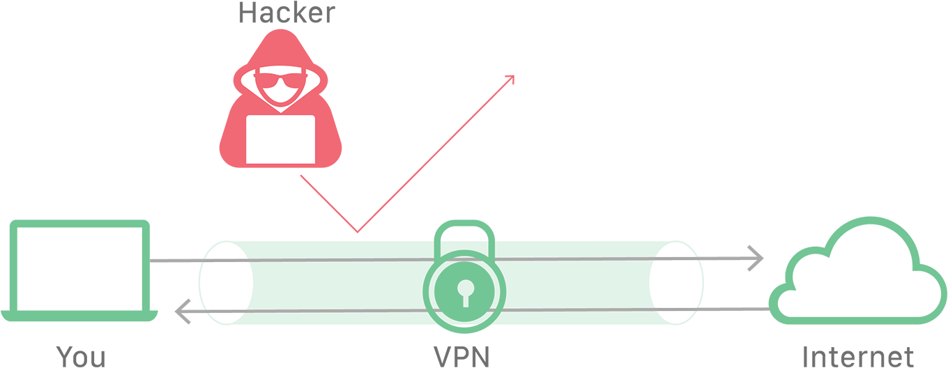 How VPNs protect users from hackers
