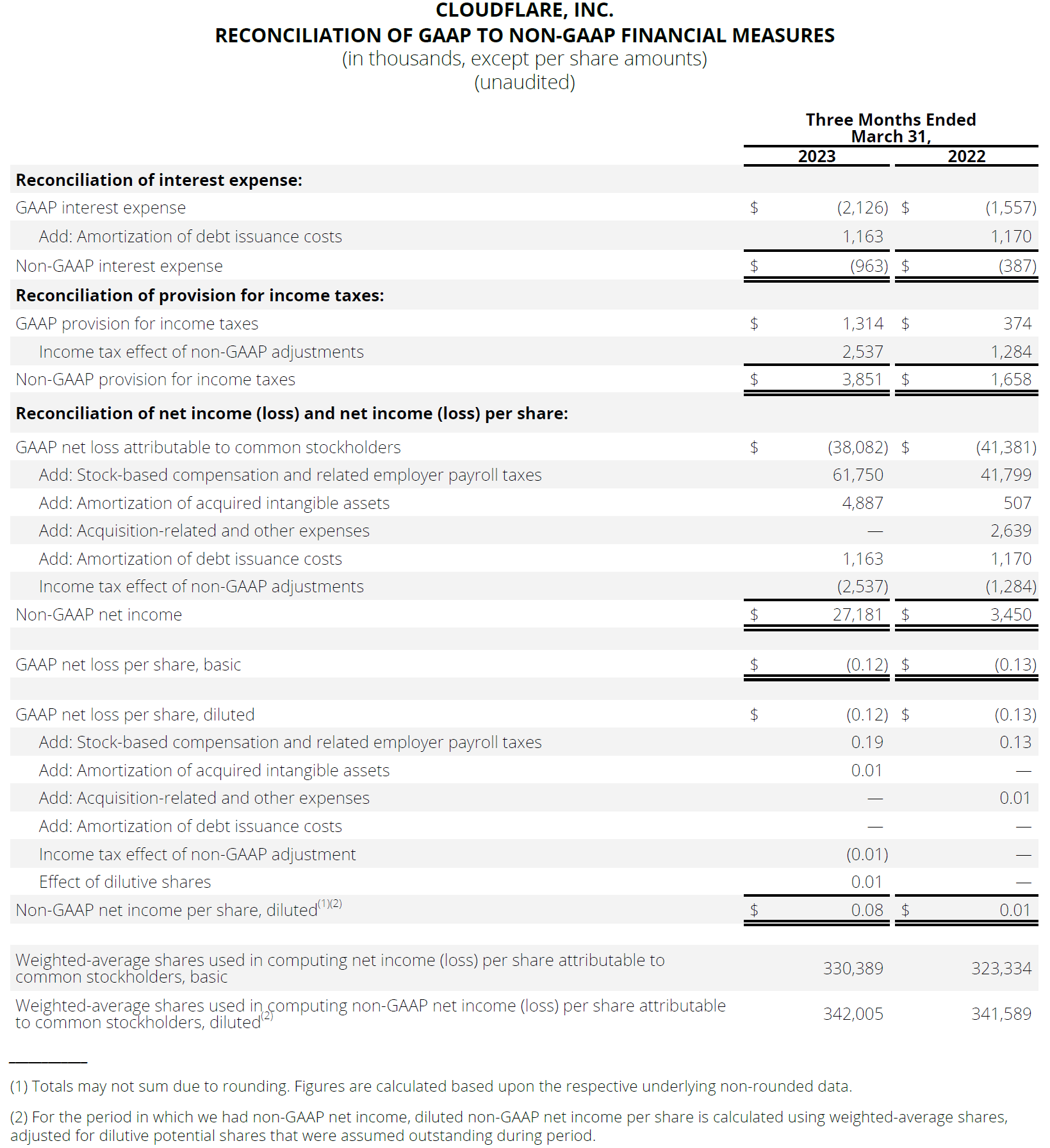 RECONCILIATION OF GAAP TO NON-GAAP FINANCIAL MEASURES