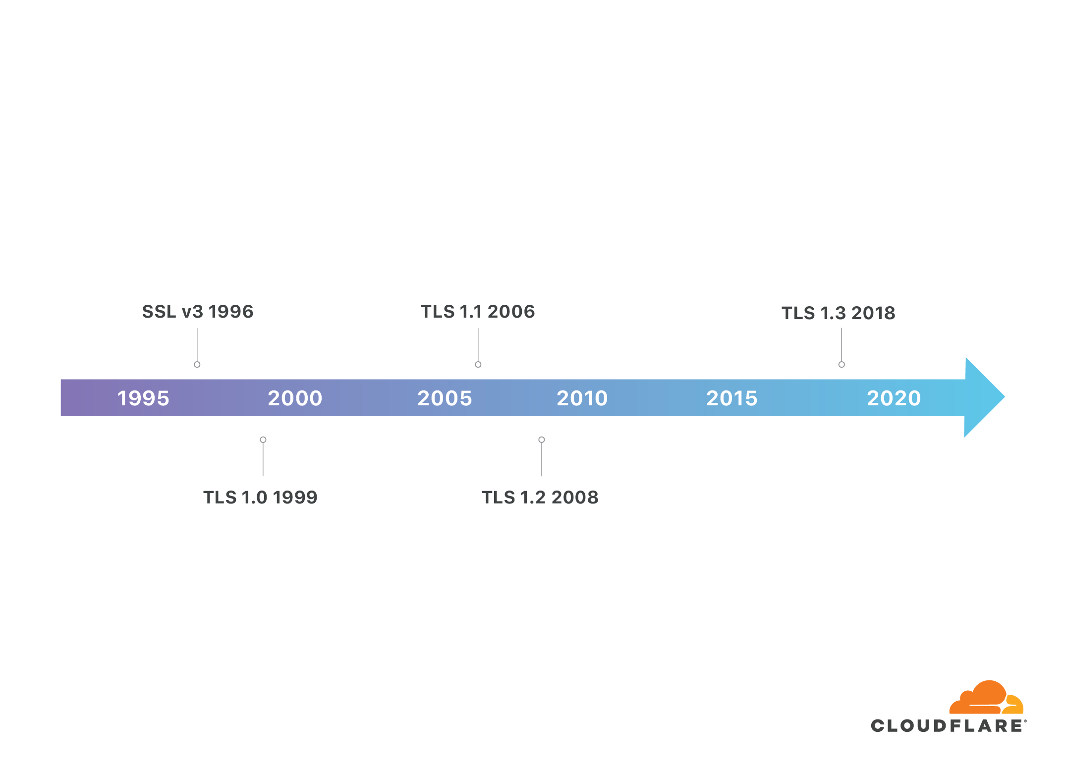 TLS SSL development timeline - SSL 1996 TLS 1.2 2008 TLS 1.3 2018