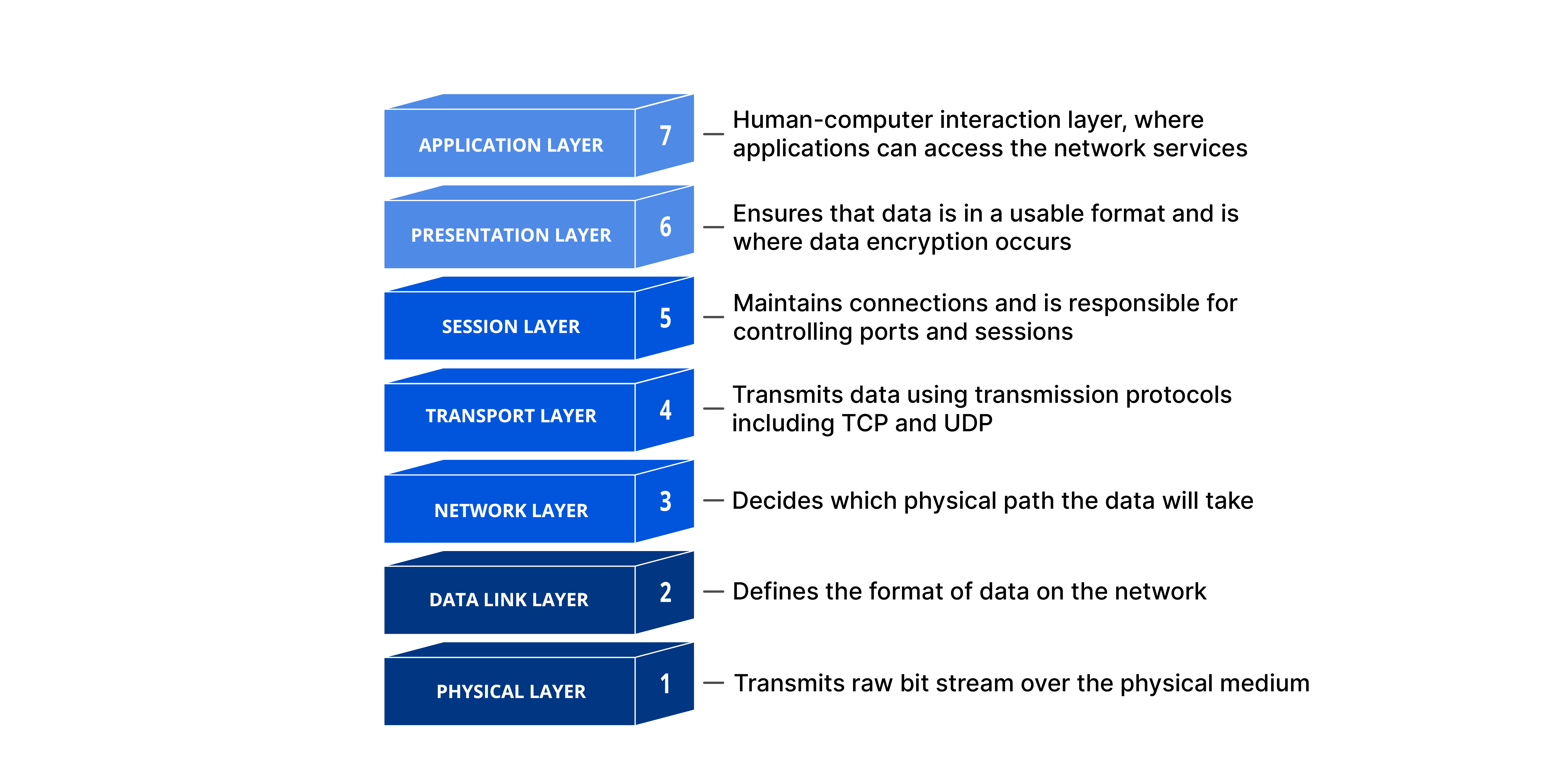 OSI Model 7 layers - physical, data link, network, transport, session, presentation, application