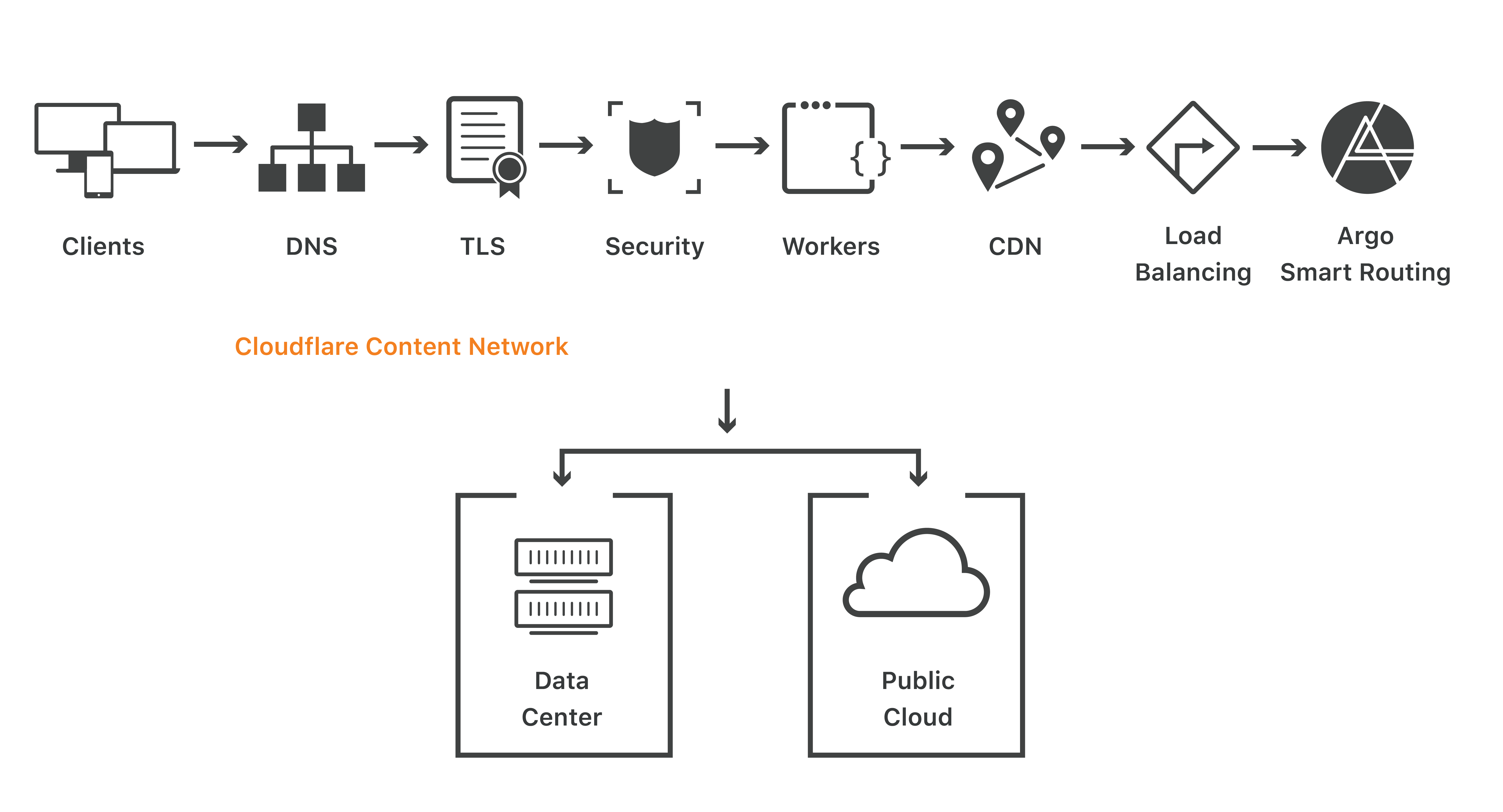 How Cloudflare Works With Any Cloud Infrastructure Cloudflare