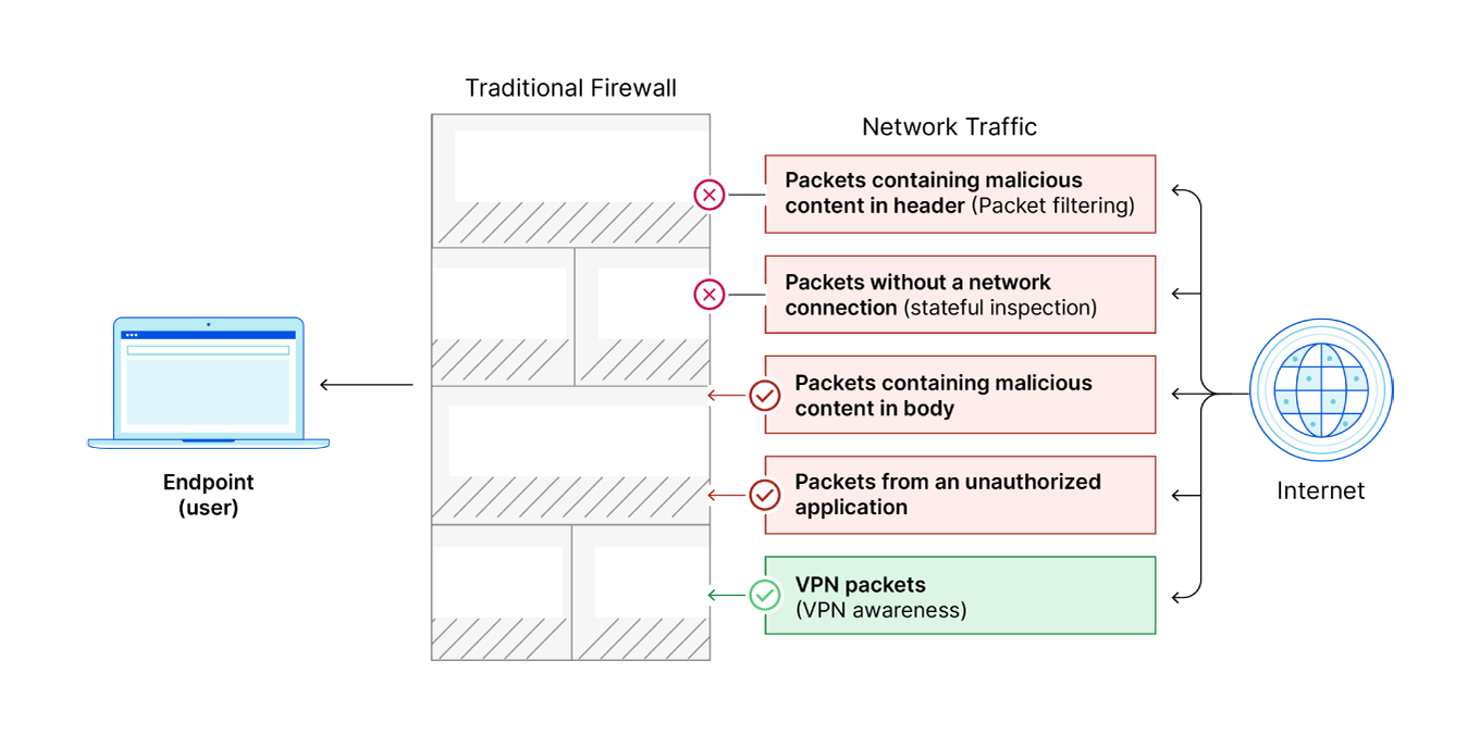 Traditional firewall lacks next generation firewall NGFW capabilities, lets packets through