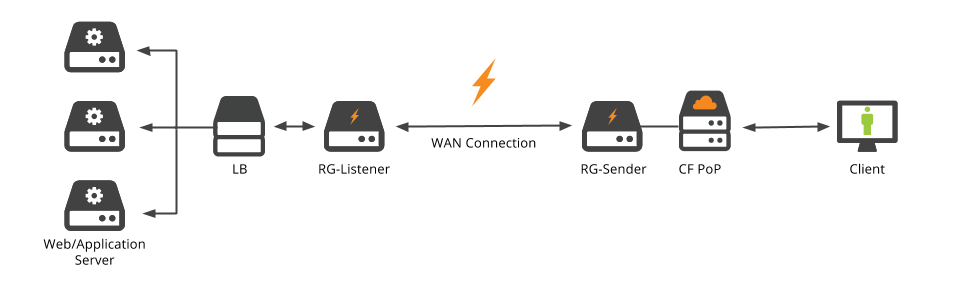 Cloudflare схема. Cloudflare Warp не работает. Magic Transit cloudflare.