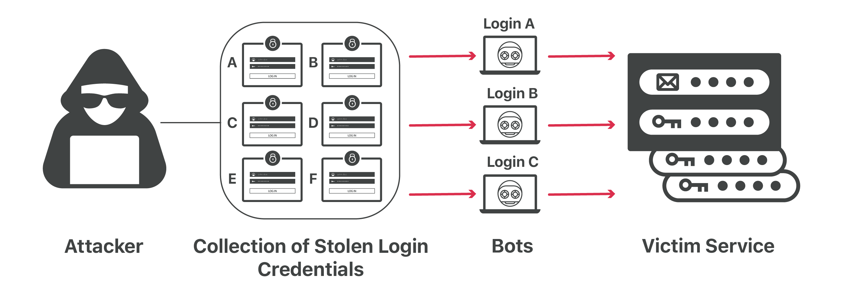 クレデンシャルスタッフィングとは クレデンシャルスタッフィング対ブルートフォース攻撃 Cloudflare