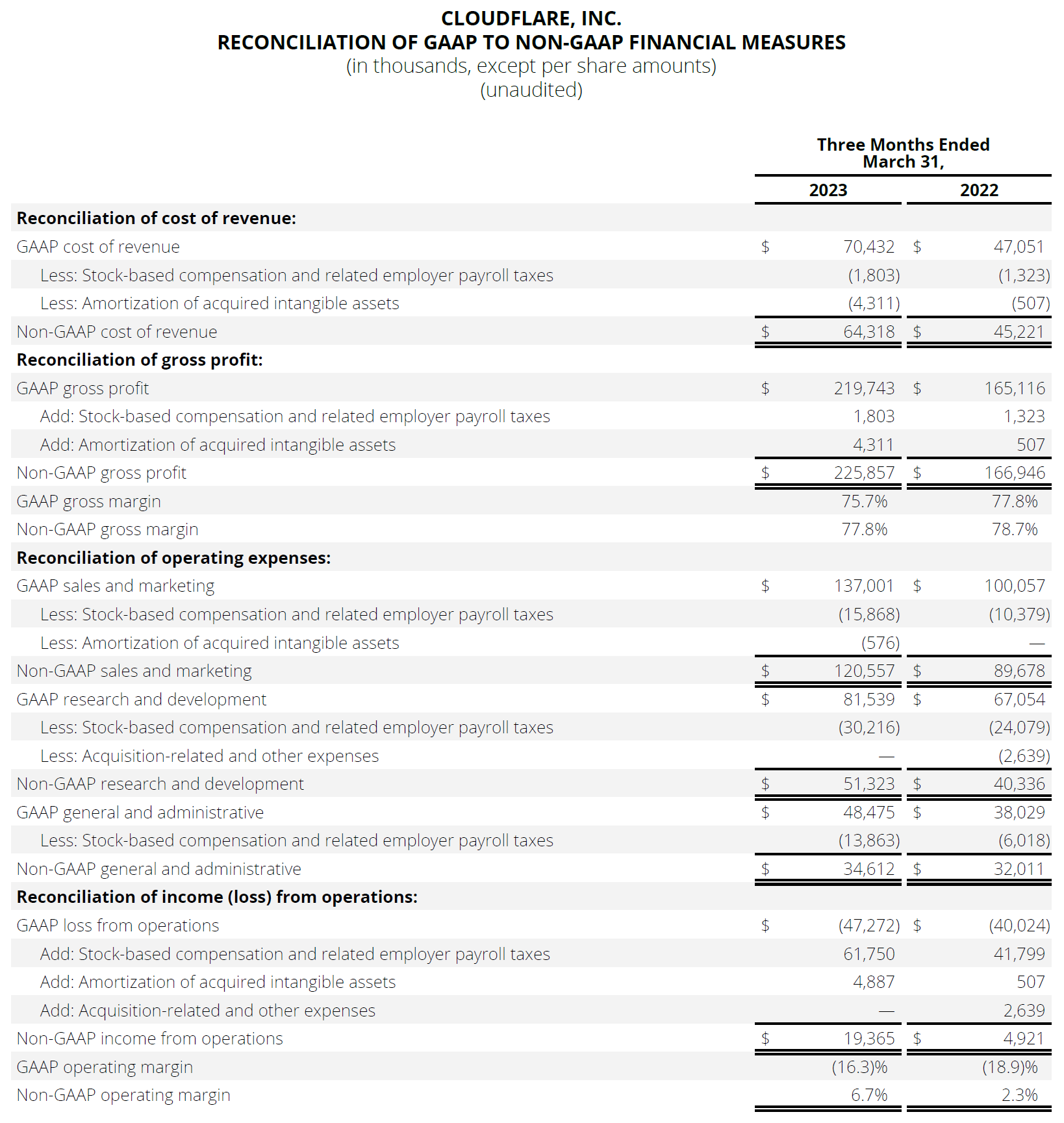 RECONCILIATION OF GAAP TO NON-GAAP FINANCIAL MEASURES