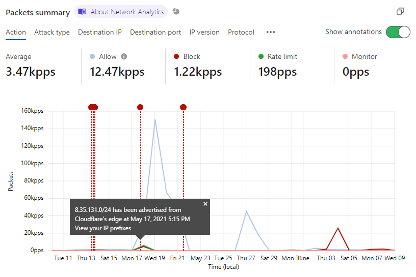 Toggle button for displaying annotations in Network Analytics chart.