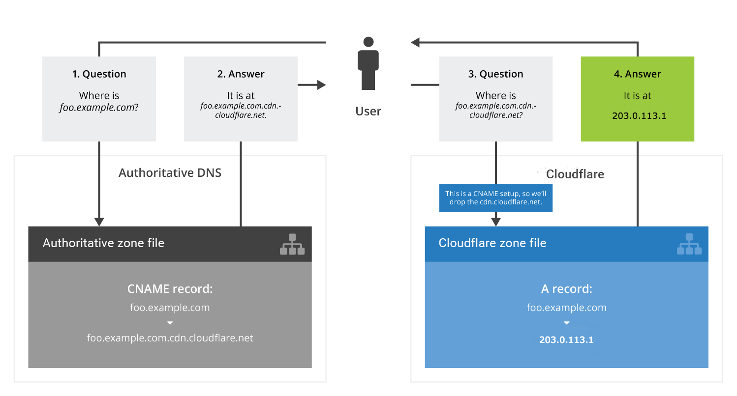 Understanding a CNAME Setup - Cloudflare Help Center