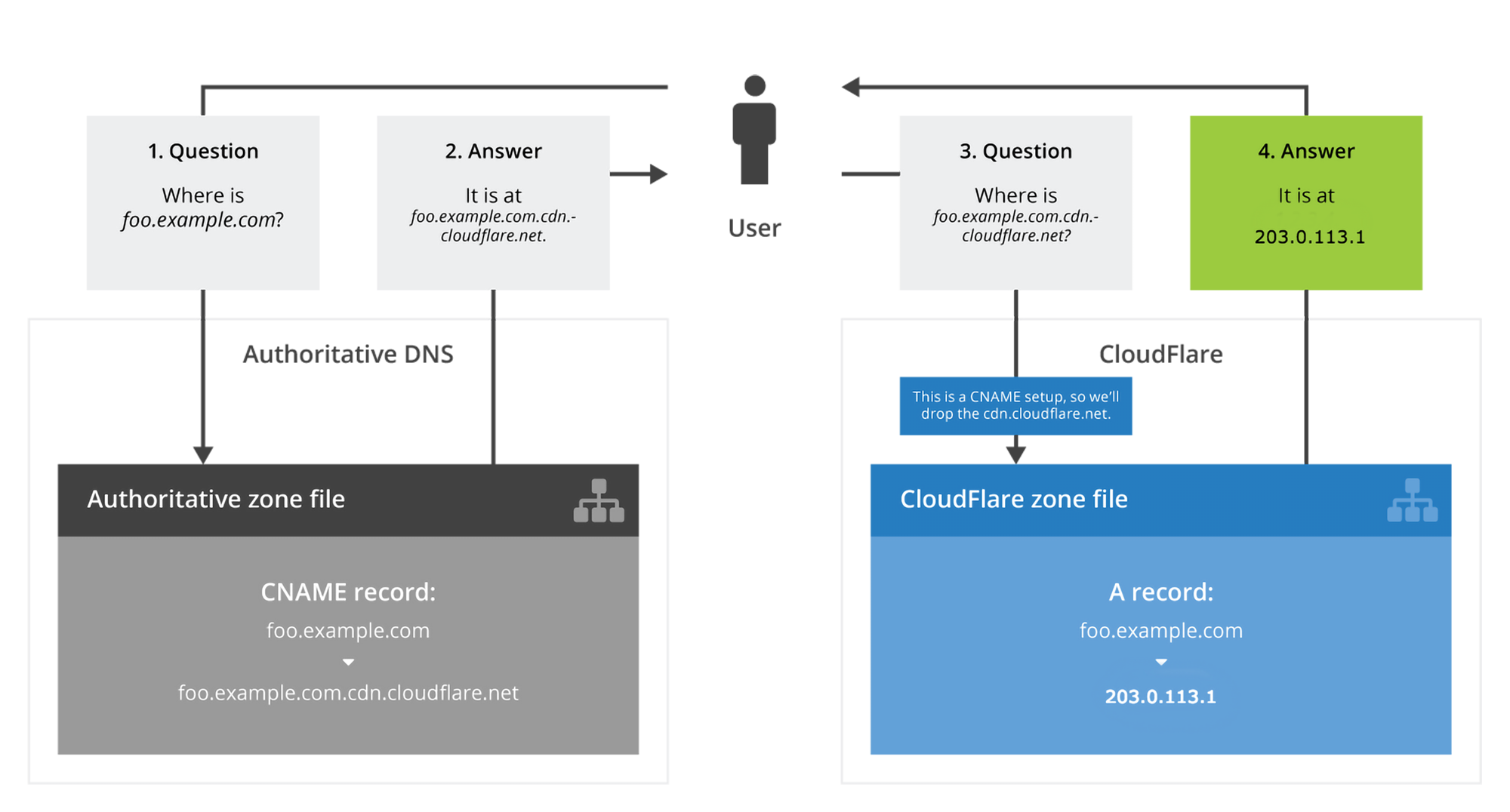 a diagram showing the logical flow of a DNS lookup for a domain on a CNAME setup