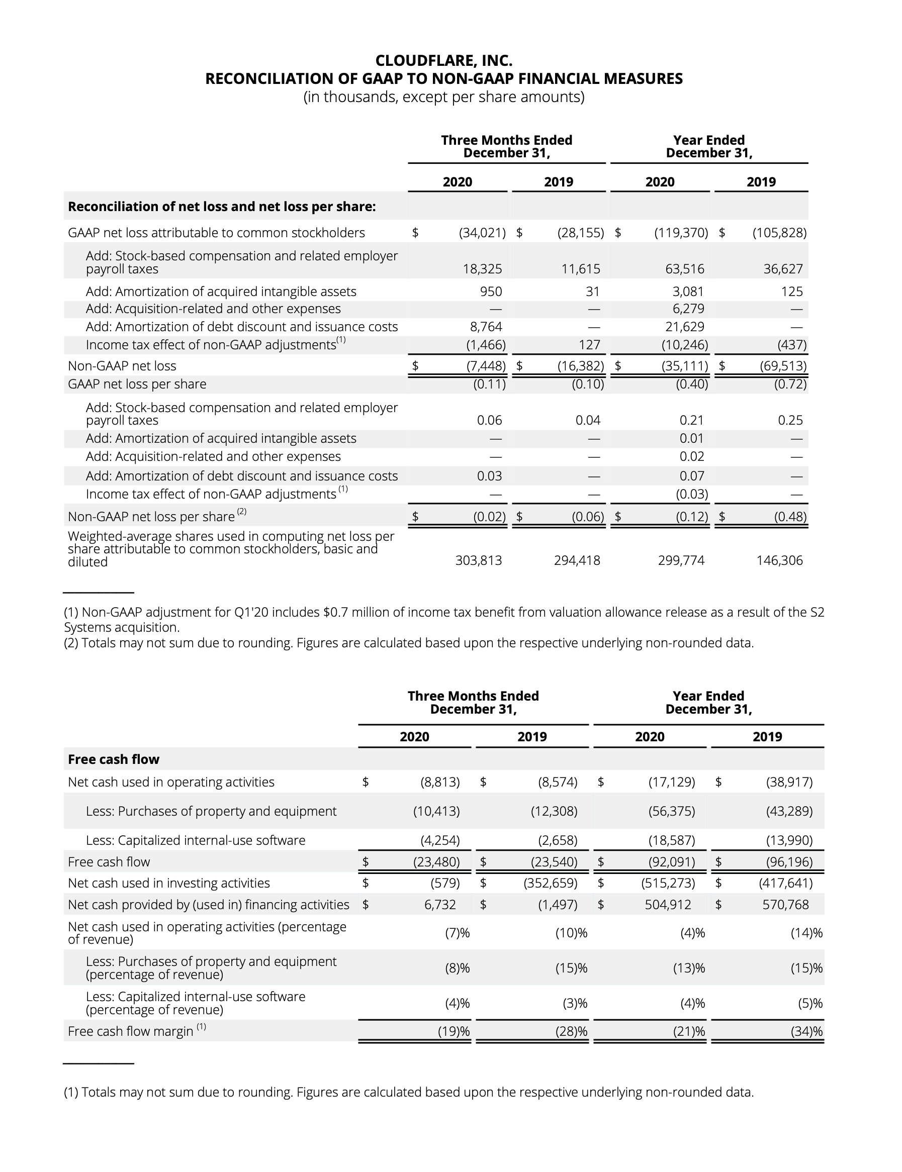 Reconciliation of GAAP to Non-GAAP Financial Measures 2