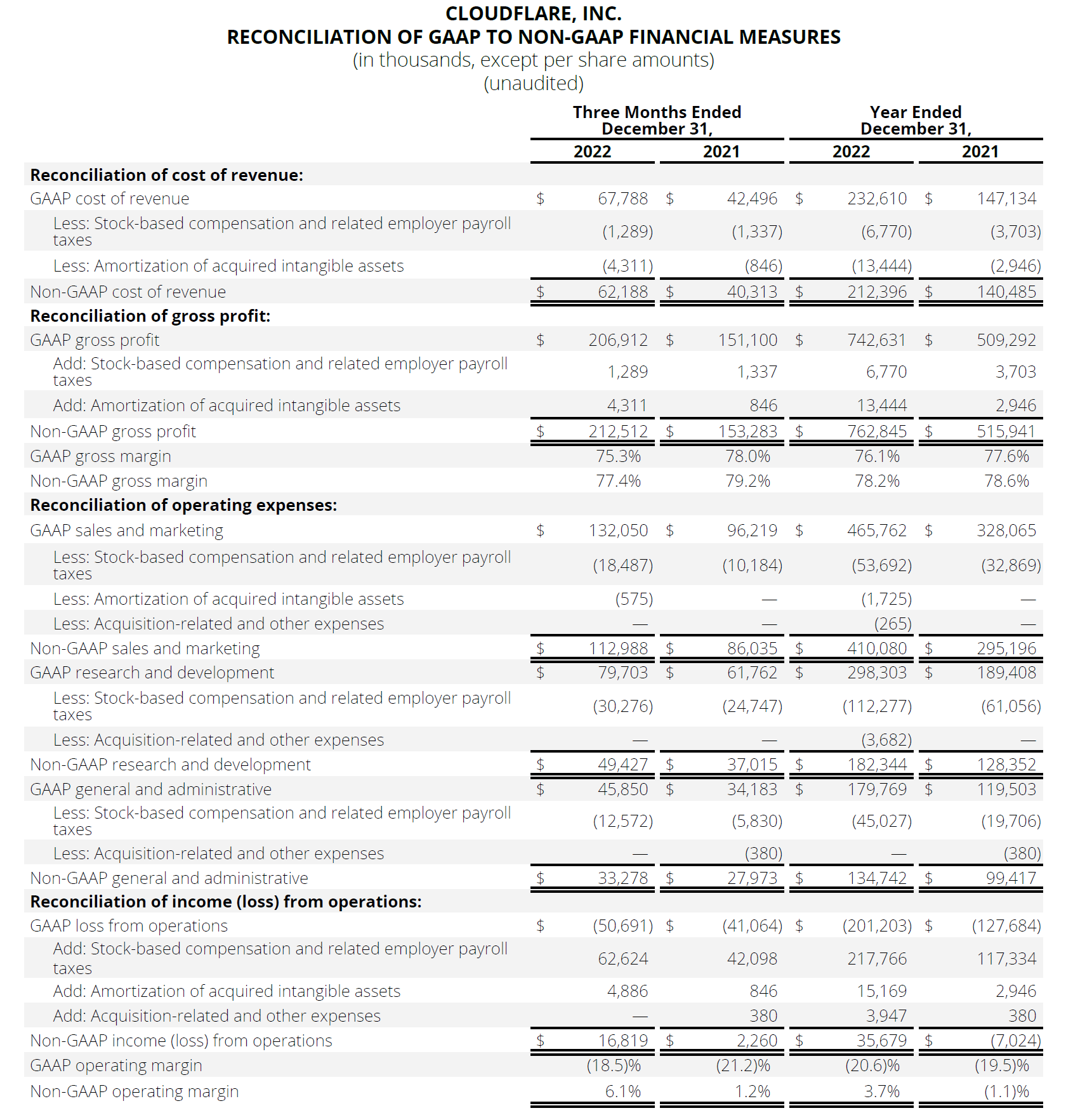 Reconciliation of GAAP to Non-GAAP Financial Measures 