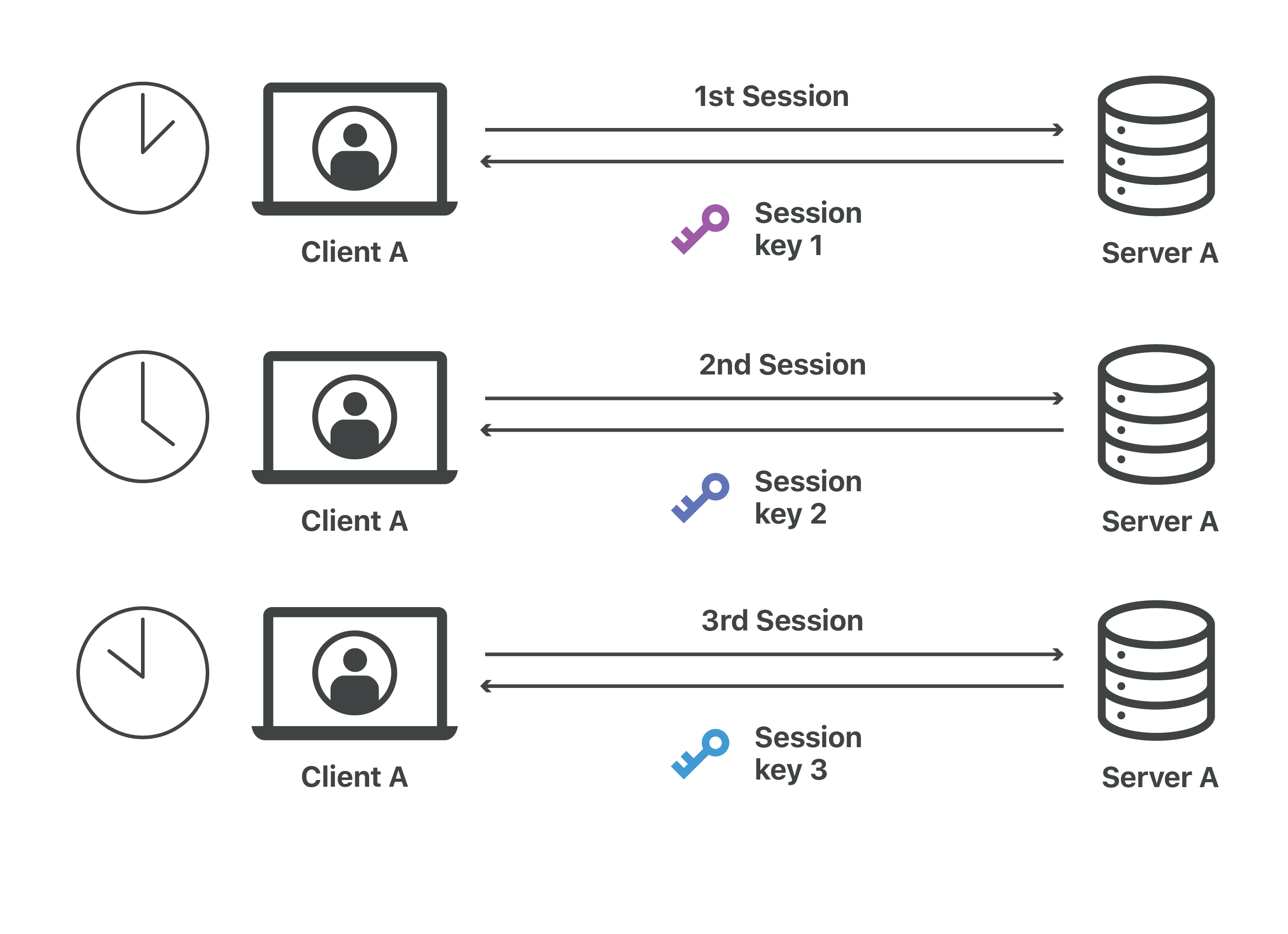 Session keys - three sessions each with a new key