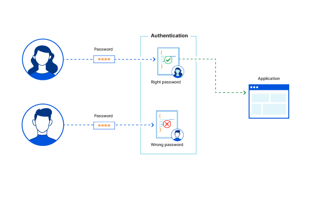 What is authentication? - example diagram: user enters password for access, second user enters wrong password